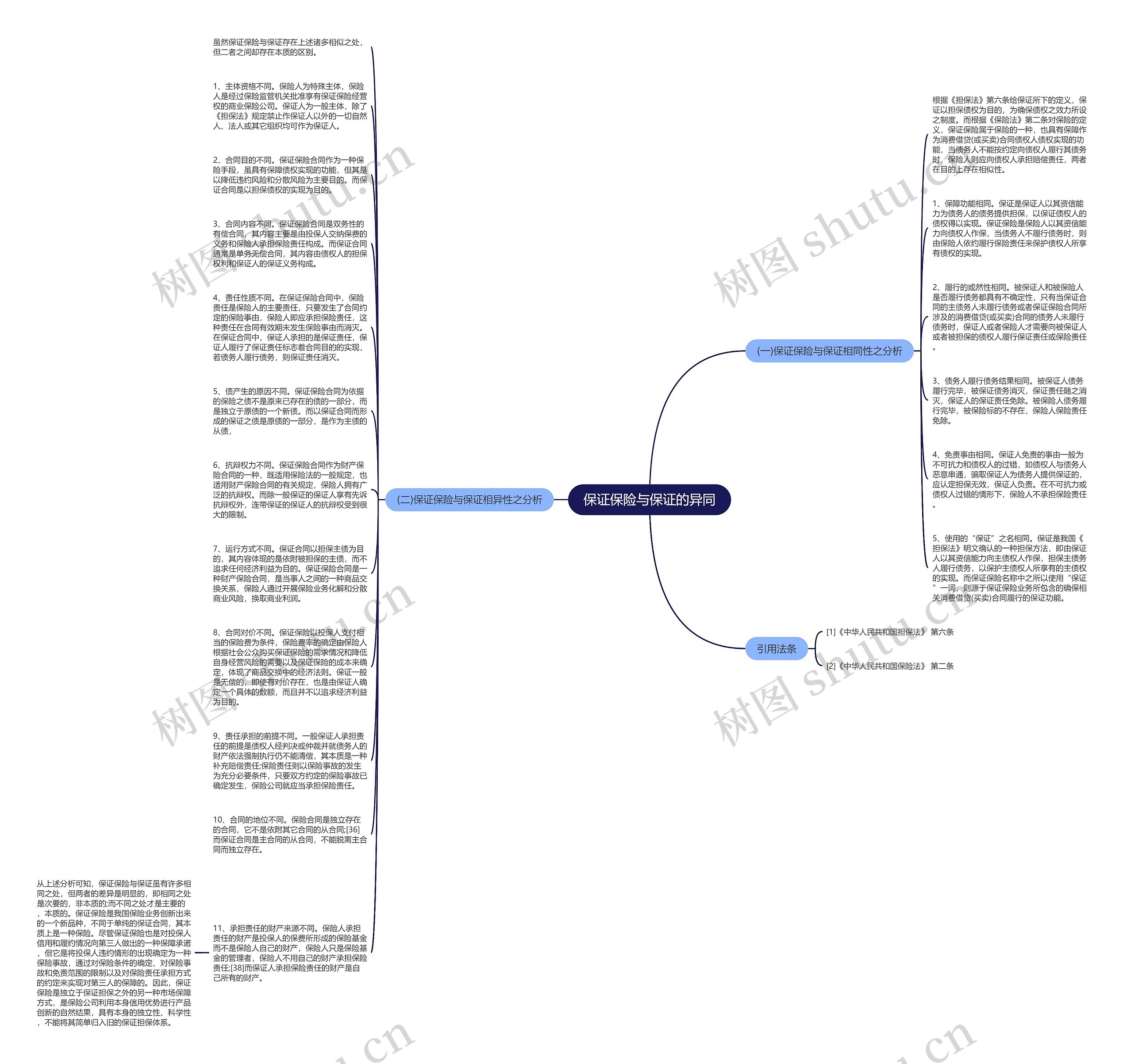 保证保险与保证的异同思维导图