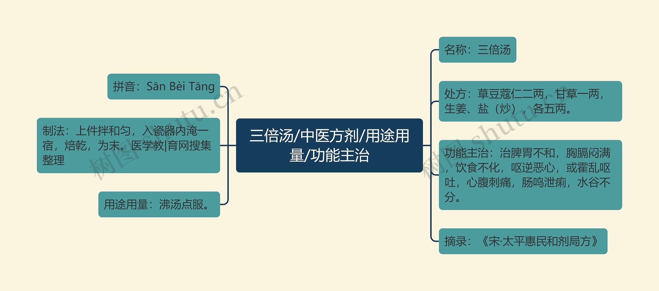 三倍汤/中医方剂/用途用量/功能主治思维导图