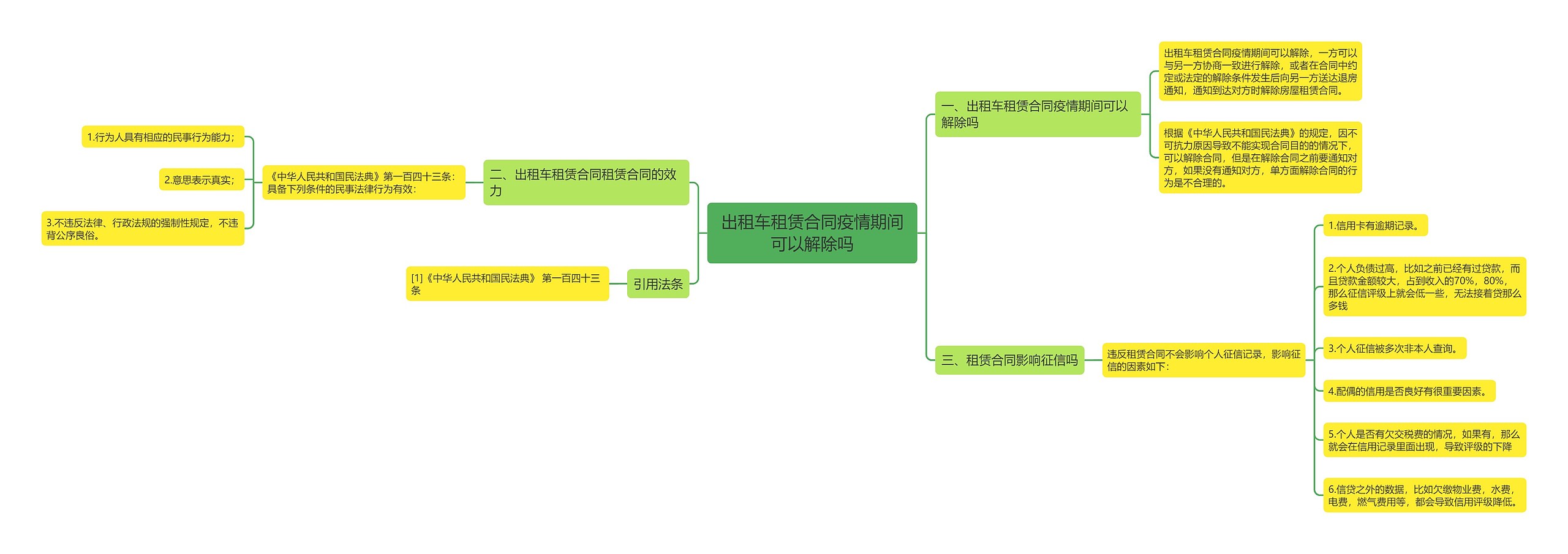 出租车租赁合同疫情期间可以解除吗思维导图