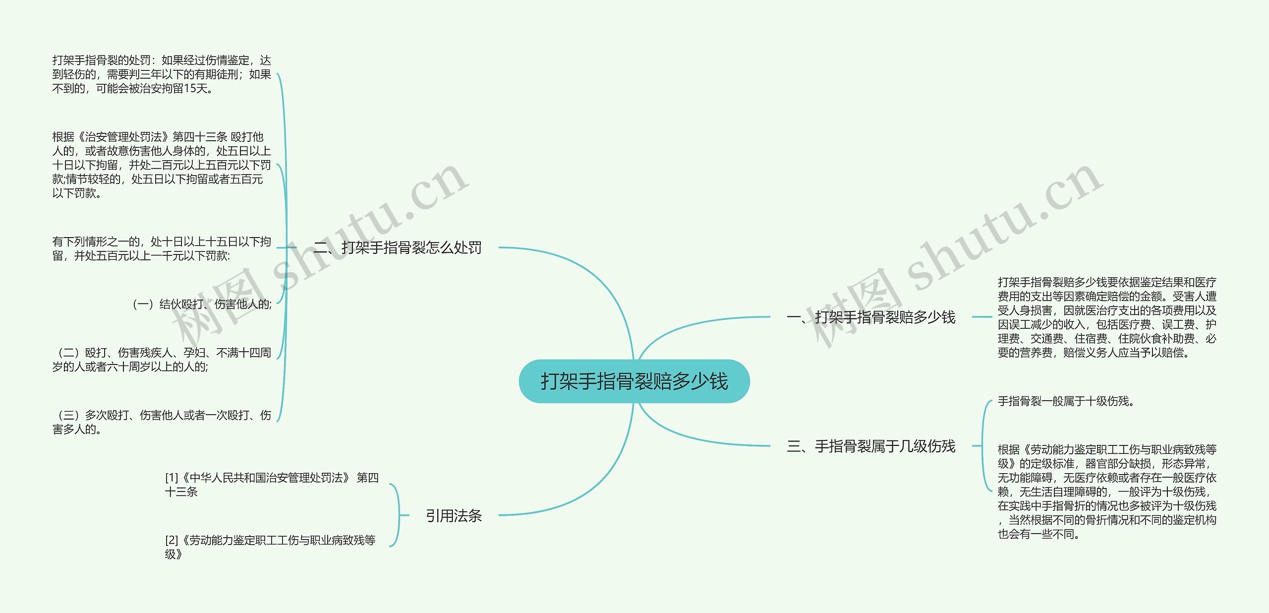 打架手指骨裂赔多少钱思维导图