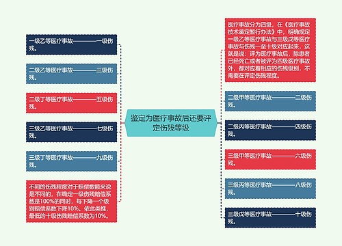 鉴定为医疗事故后还要评定伤残等级