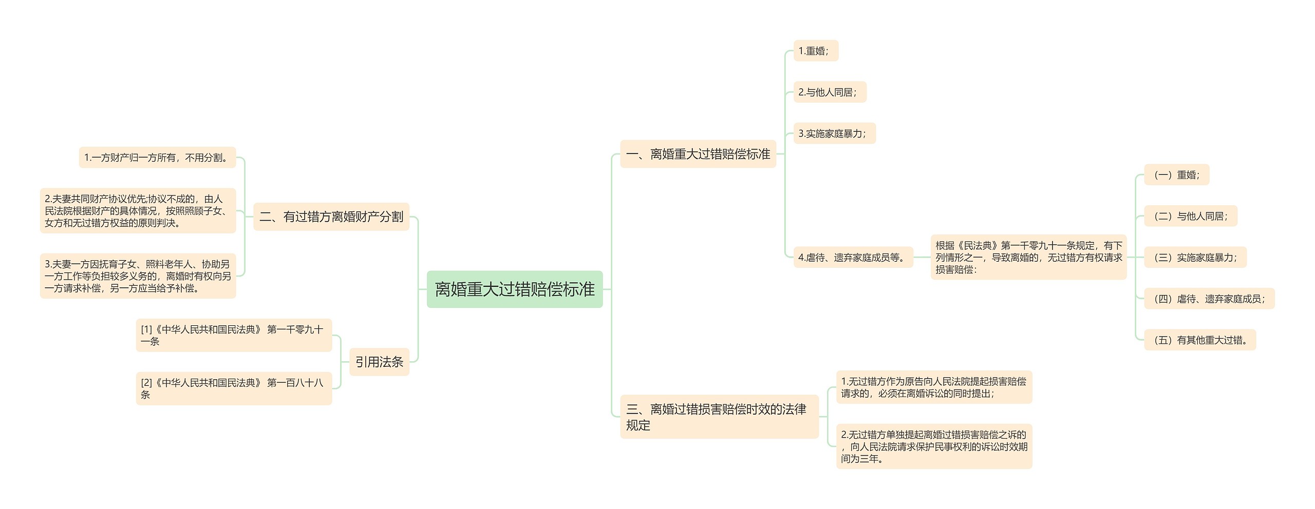 离婚重大过错赔偿标准思维导图