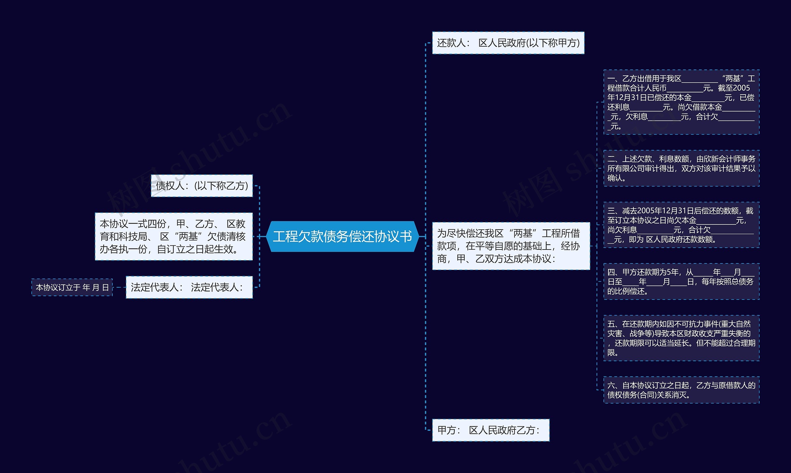 工程欠款债务偿还协议书思维导图