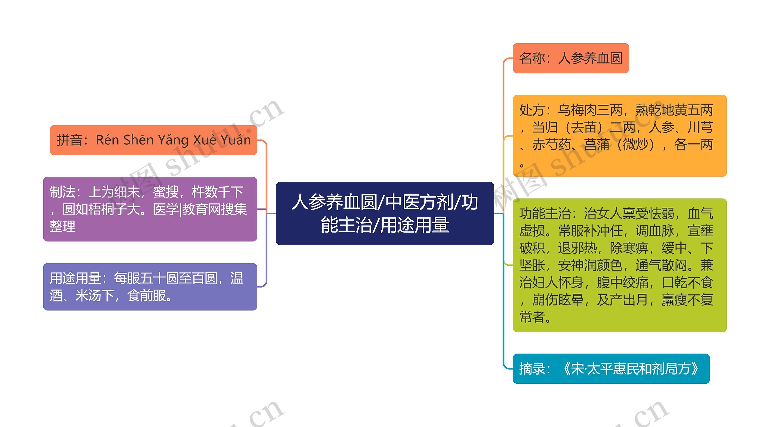 人参养血圆/中医方剂/功能主治/用途用量思维导图