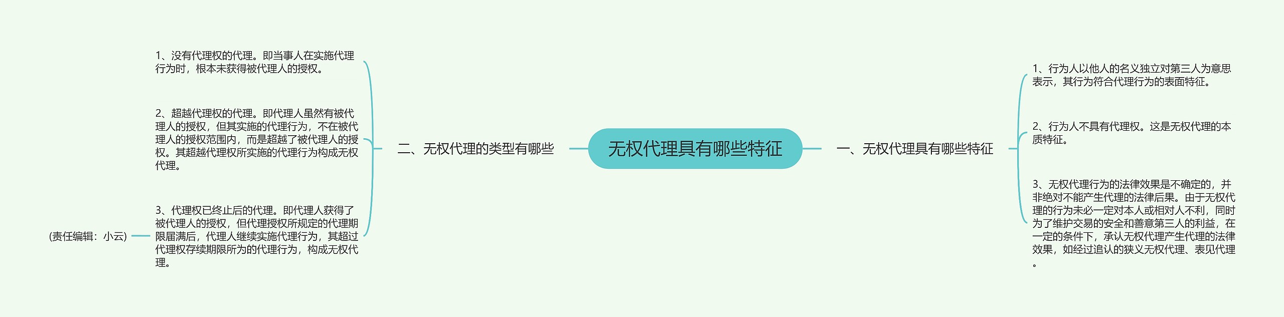 无权代理具有哪些特征思维导图