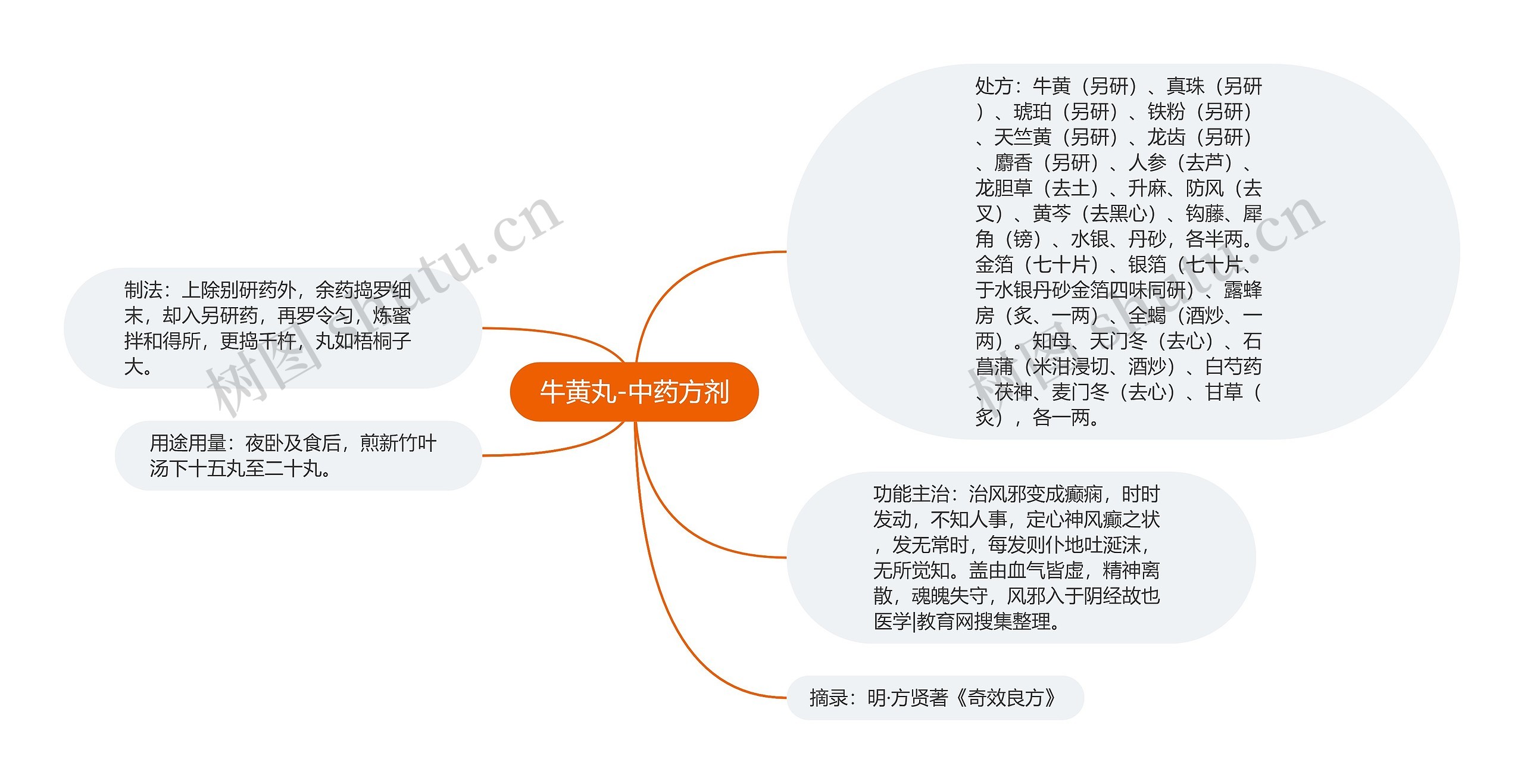 牛黄丸-中药方剂思维导图