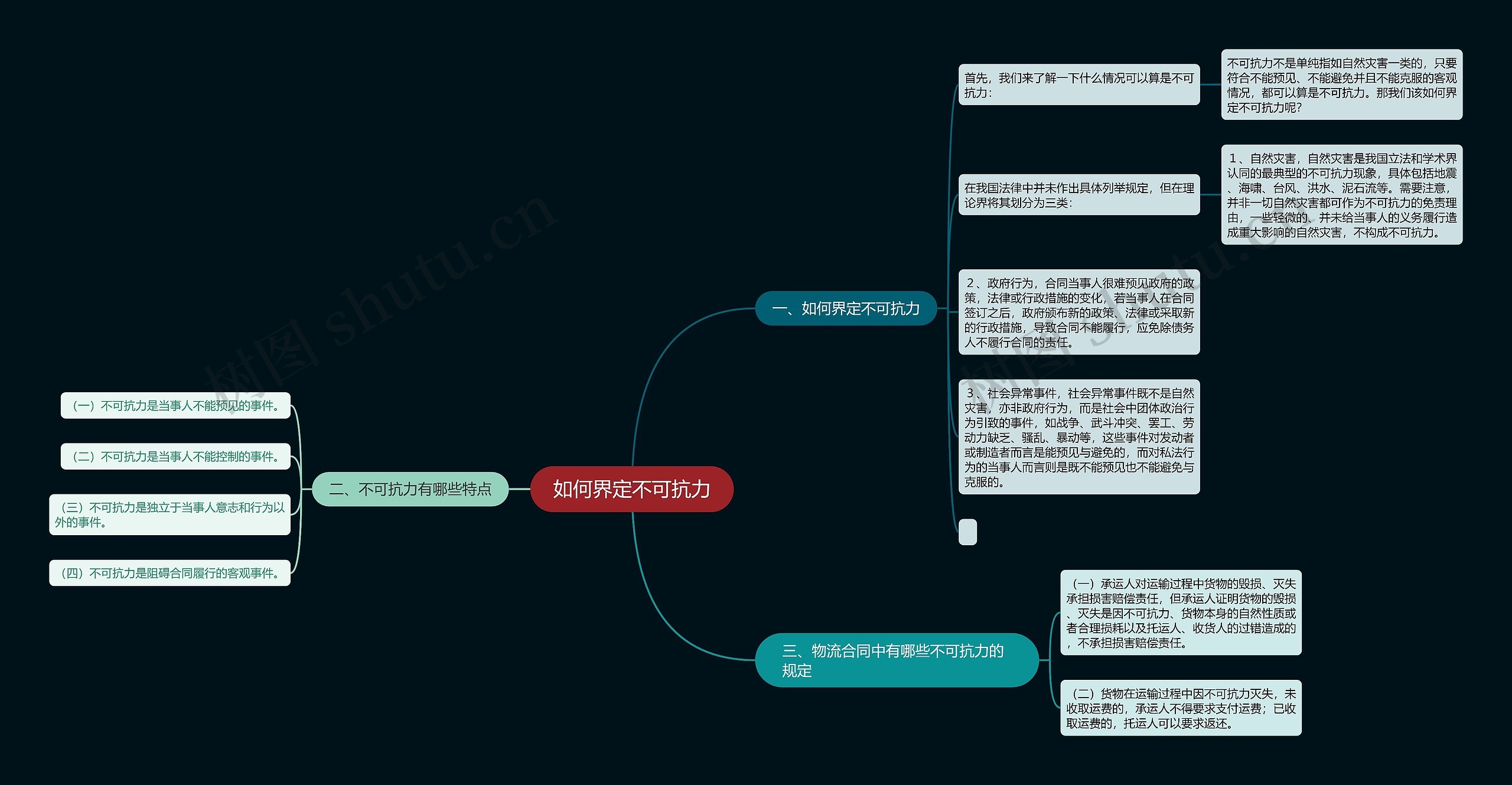 如何界定不可抗力思维导图