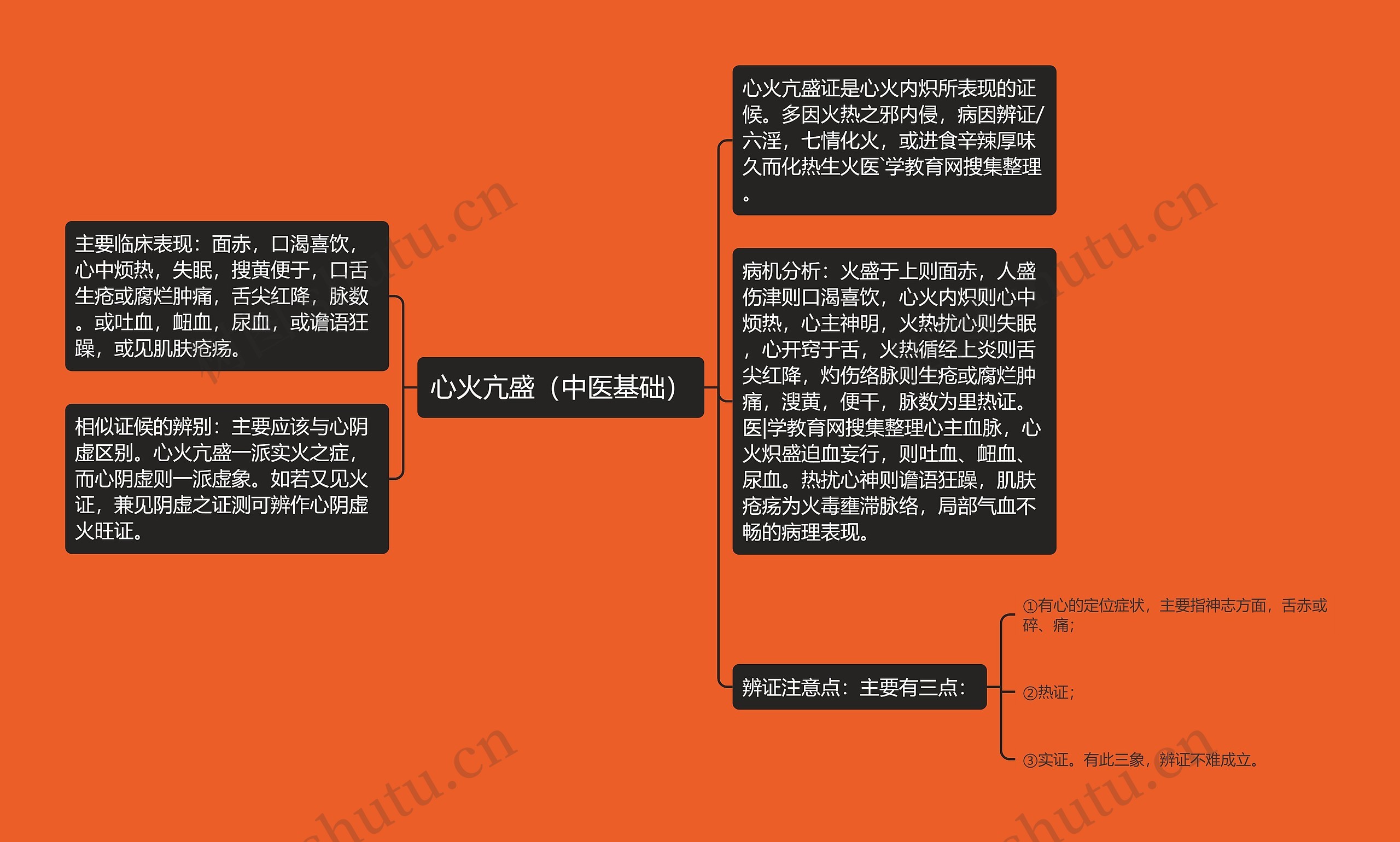 心火亢盛（中医基础）思维导图