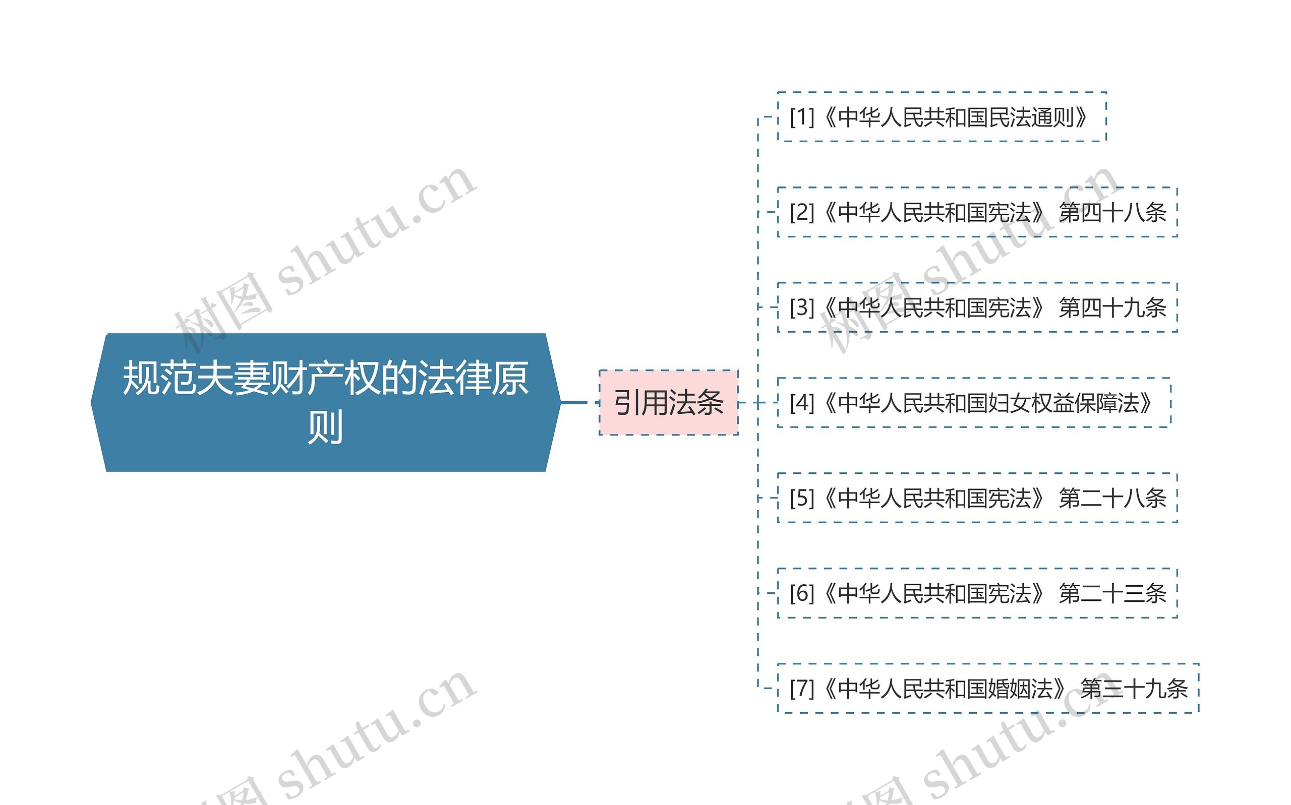 规范夫妻财产权的法律原则思维导图