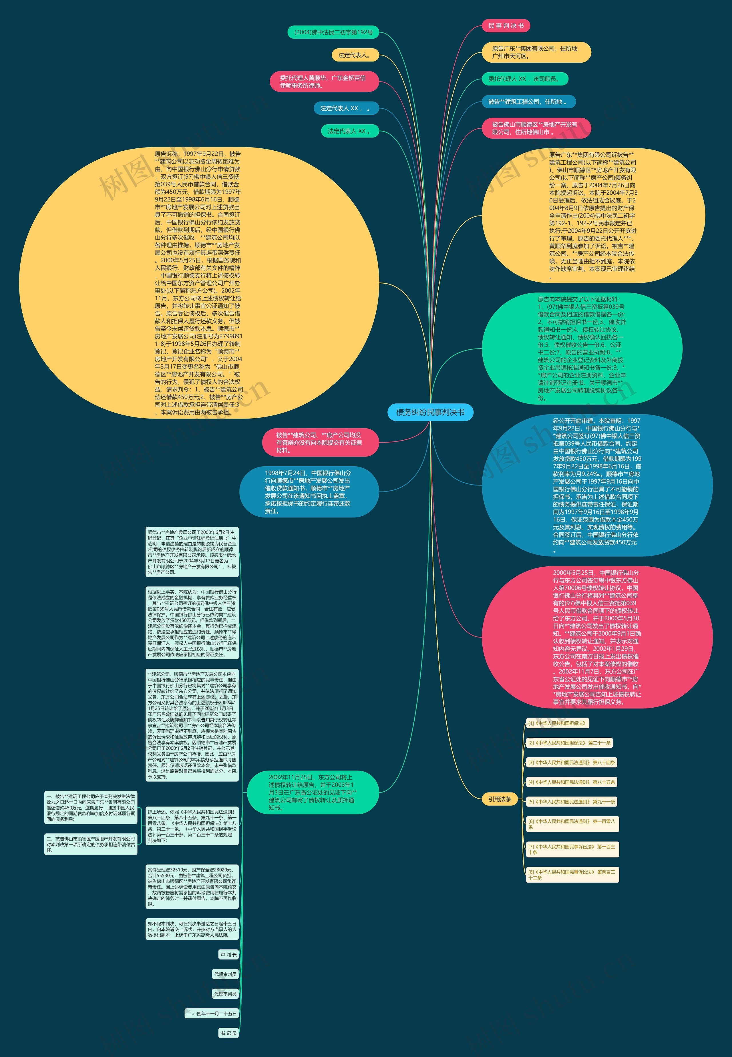 债务纠纷民事判决书思维导图
