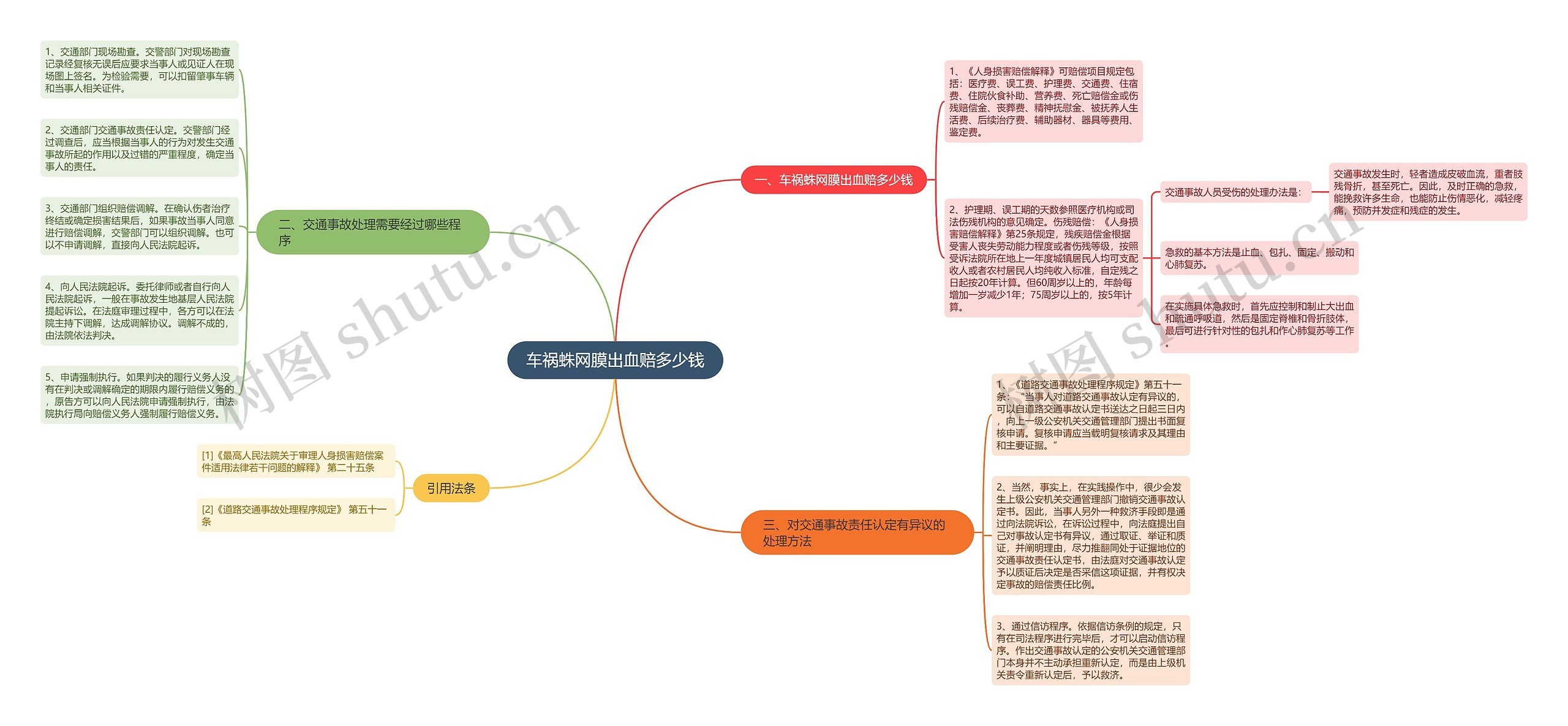 车祸蛛网膜出血赔多少钱思维导图
