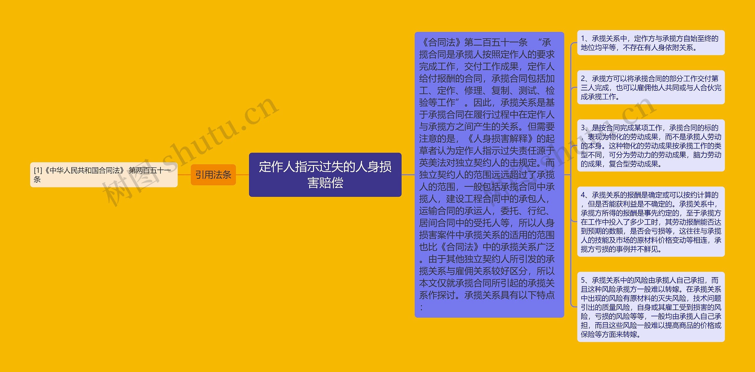 定作人指示过失的人身损害赔偿思维导图高清图 定作人指示过失的人身损害赔偿思维导图
