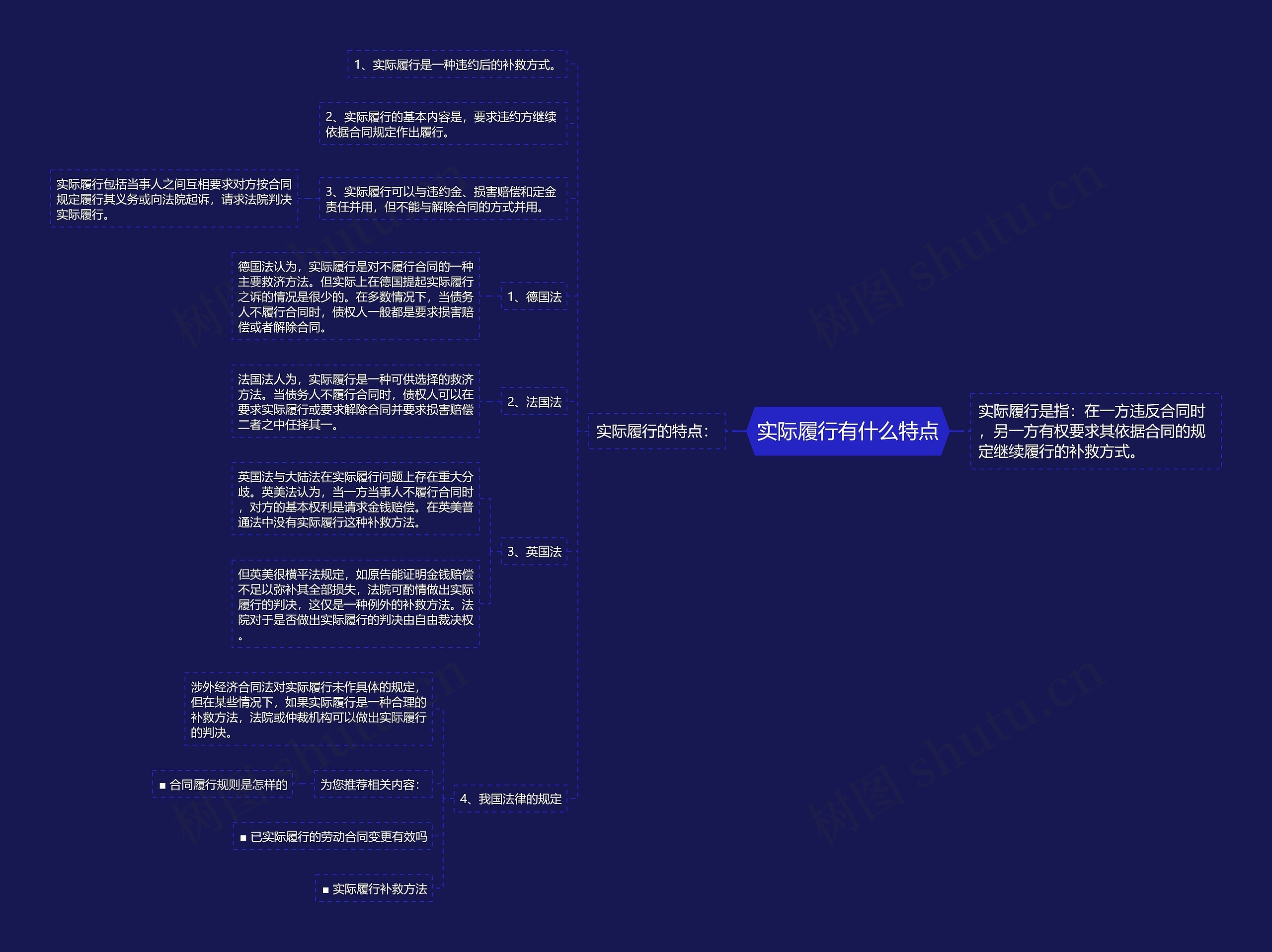 实际履行有什么特点思维导图