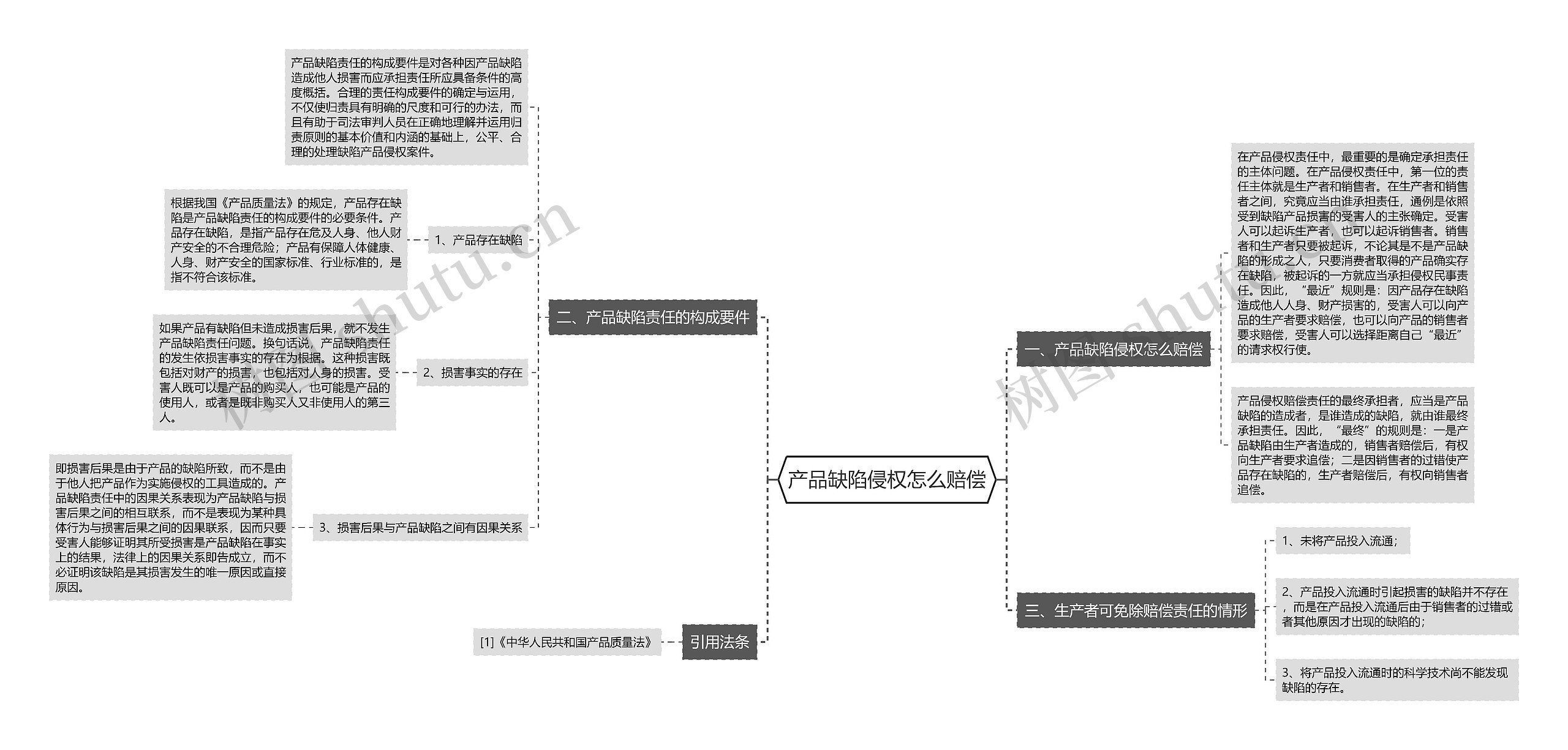 产品缺陷侵权怎么赔偿思维导图