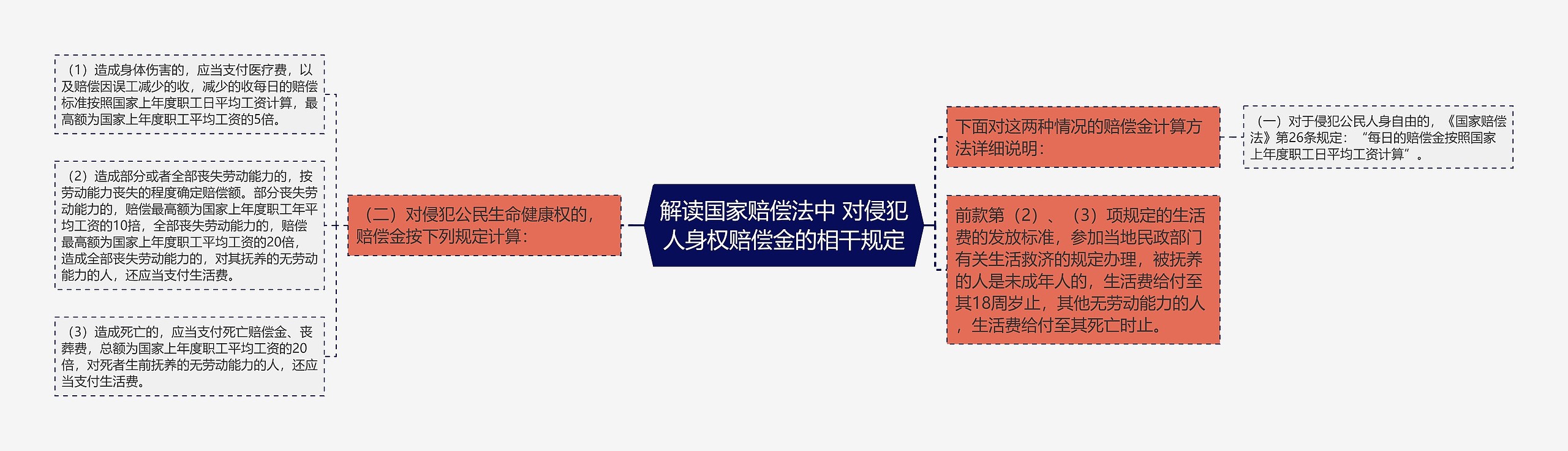 解读国家赔偿法中 对侵犯人身权赔偿金的相干规定思维导图