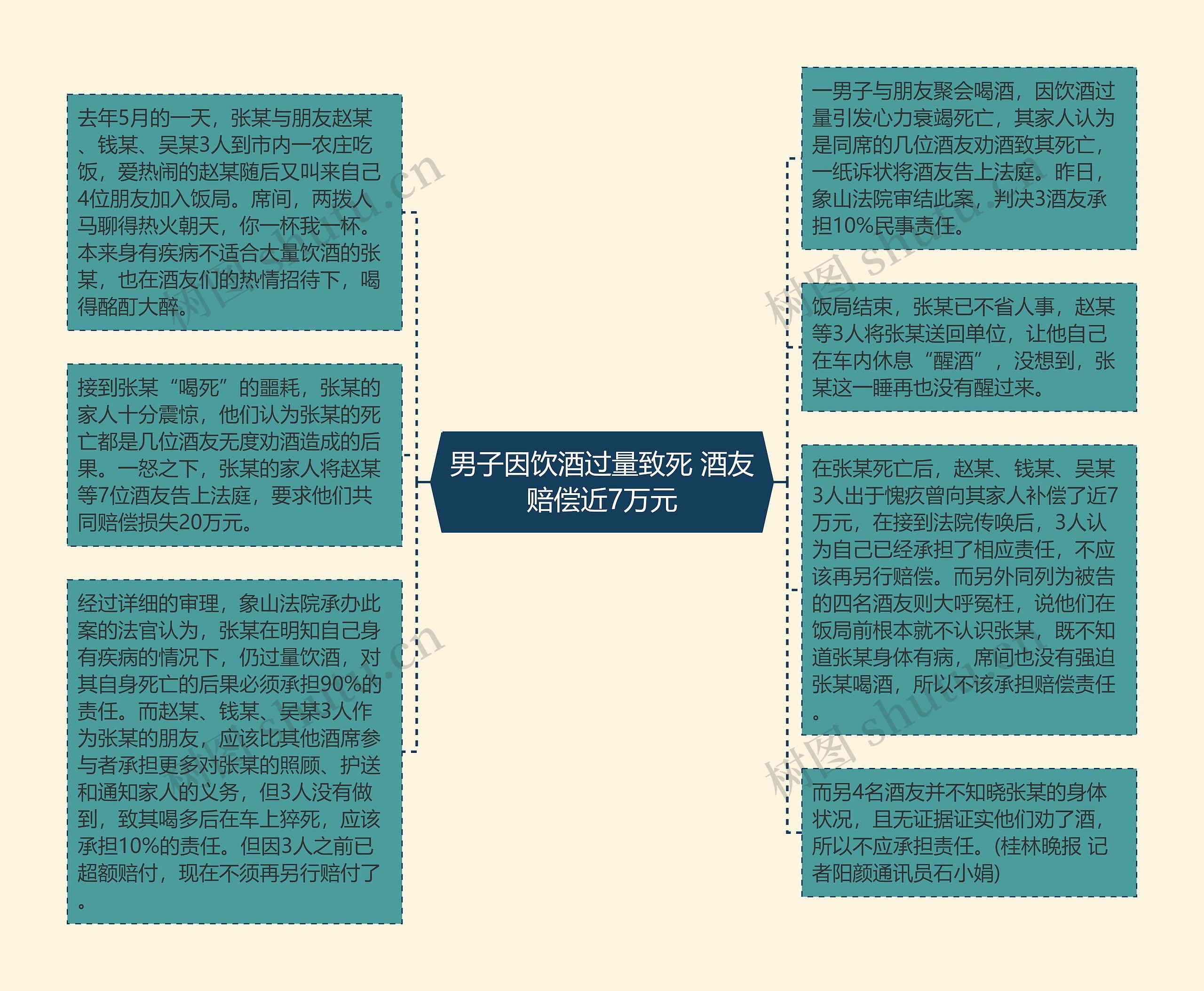 男子因饮酒过量致死 酒友赔偿近7万元思维导图