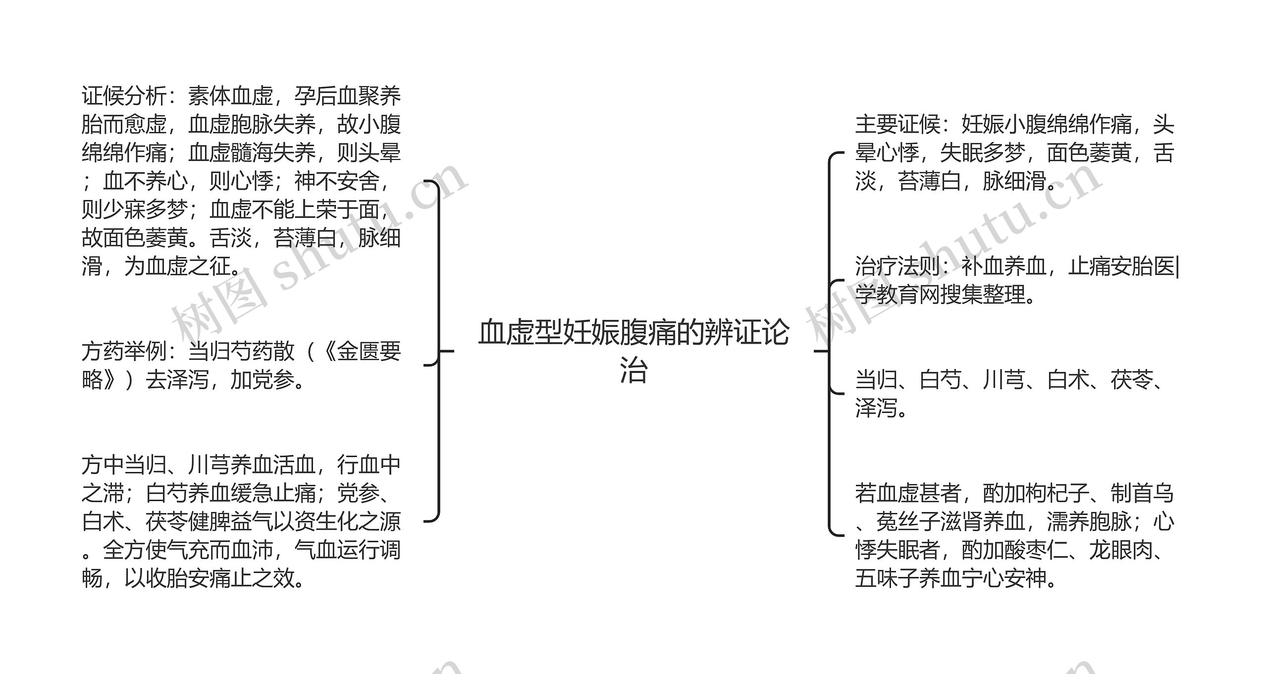 血虚型妊娠腹痛的辨证论治