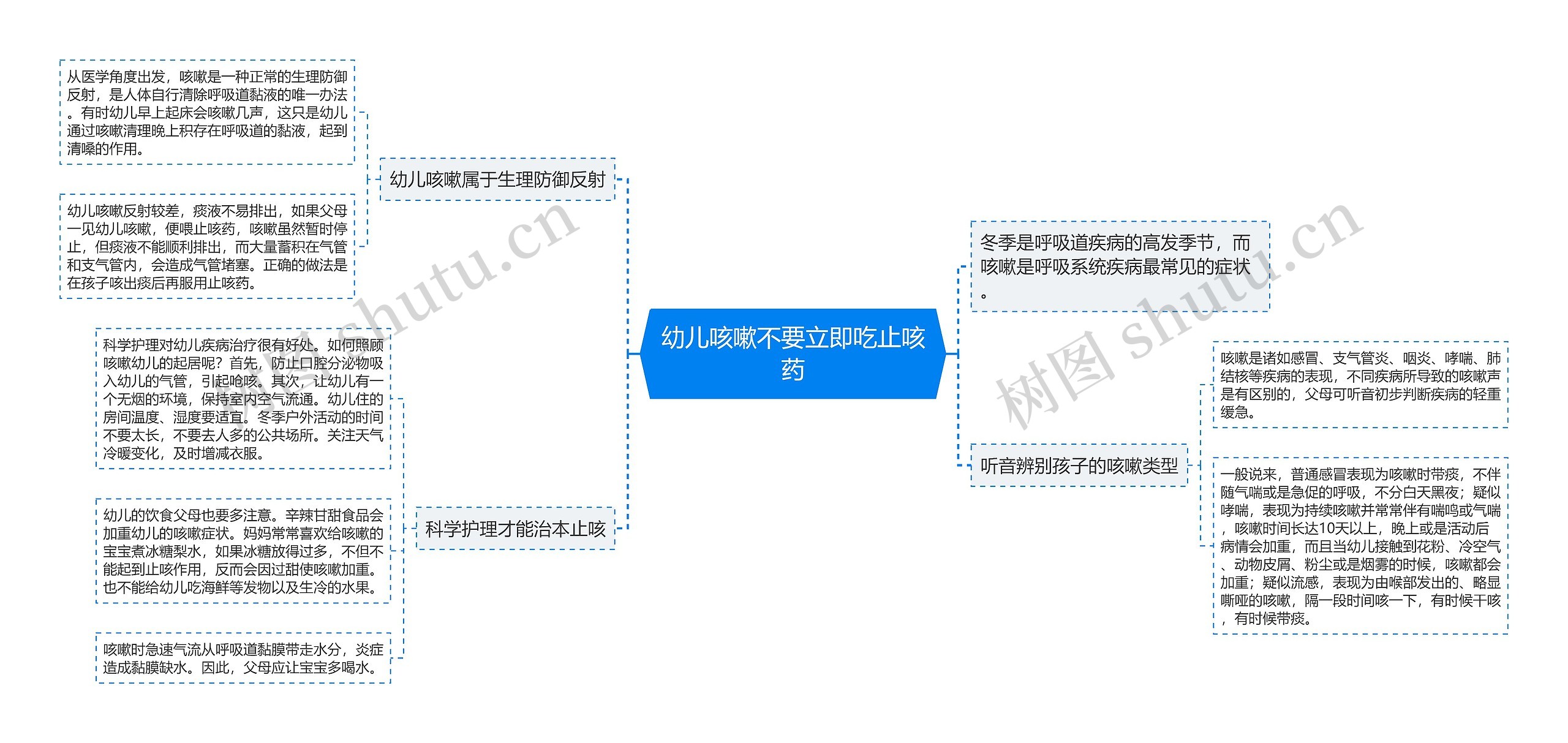 幼儿咳嗽不要立即吃止咳药思维导图