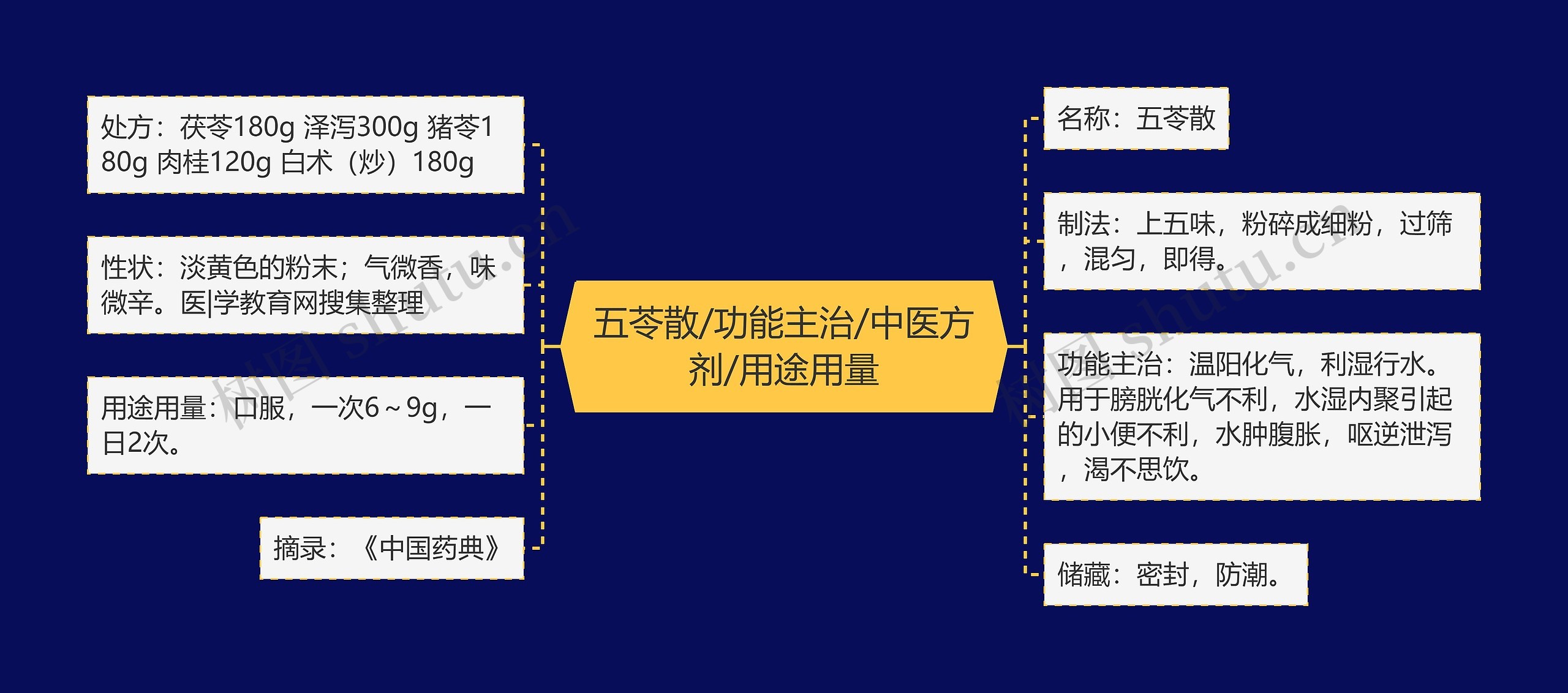 五苓散/功能主治/中医方剂/用途用量