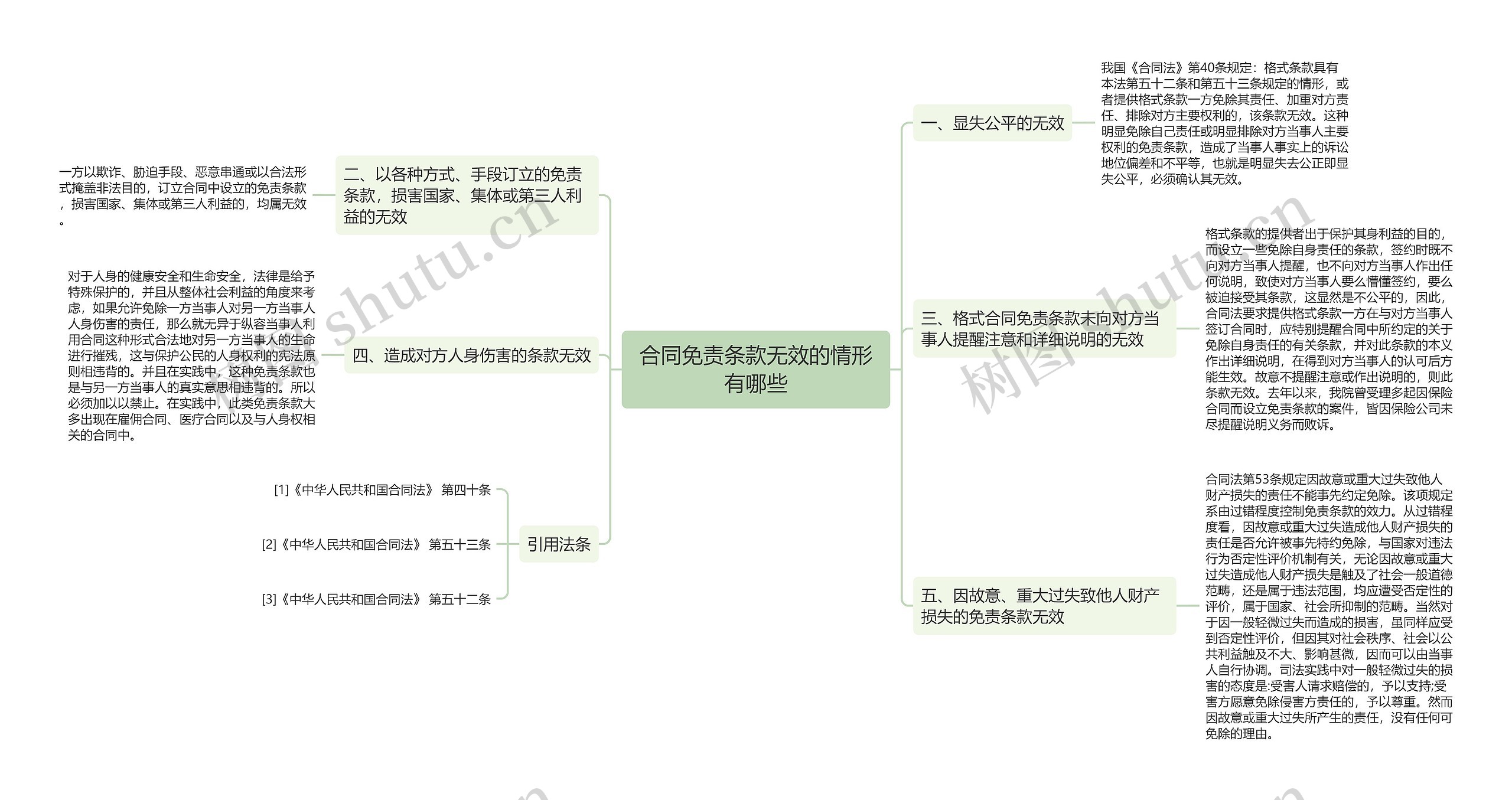 合同免责条款无效的情形有哪些思维导图