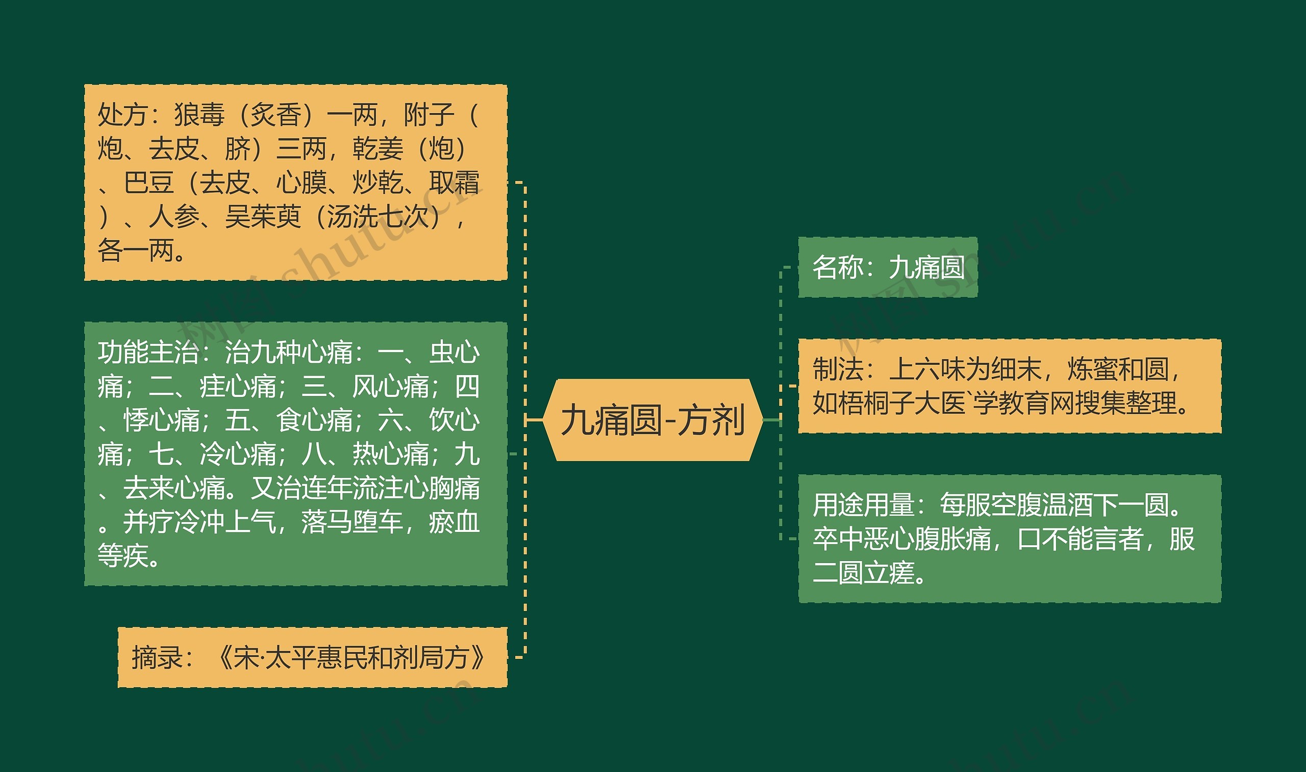 九痛圆-方剂思维导图