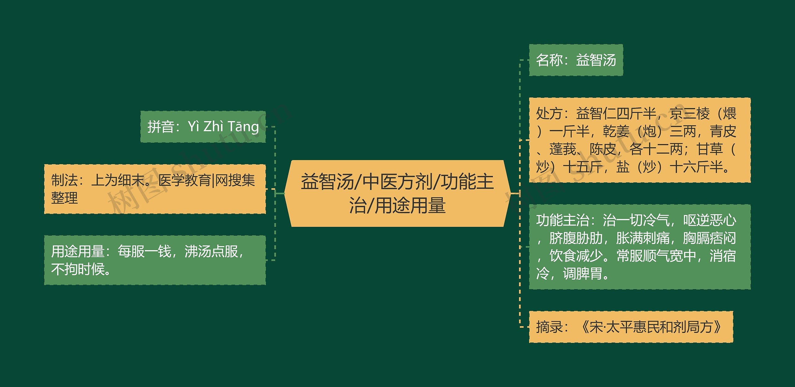 益智汤/中医方剂/功能主治/用途用量 益智汤/中医方剂/功能主治/用途用量