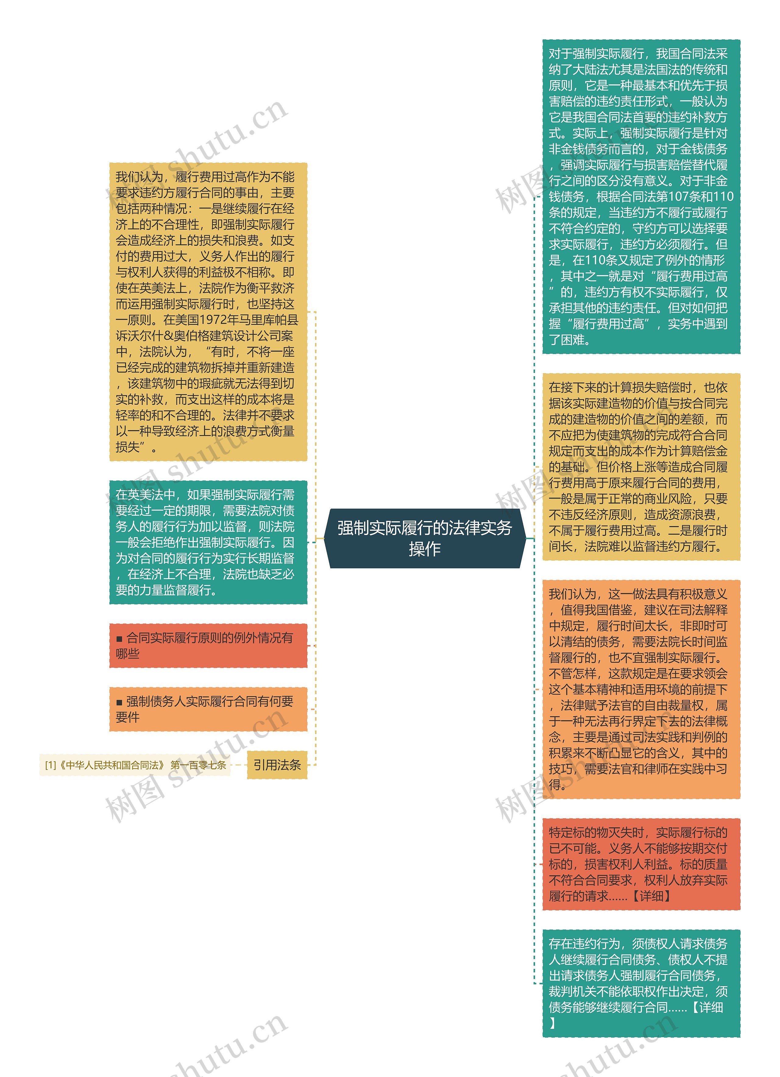 强制实际履行的法律实务操作思维导图