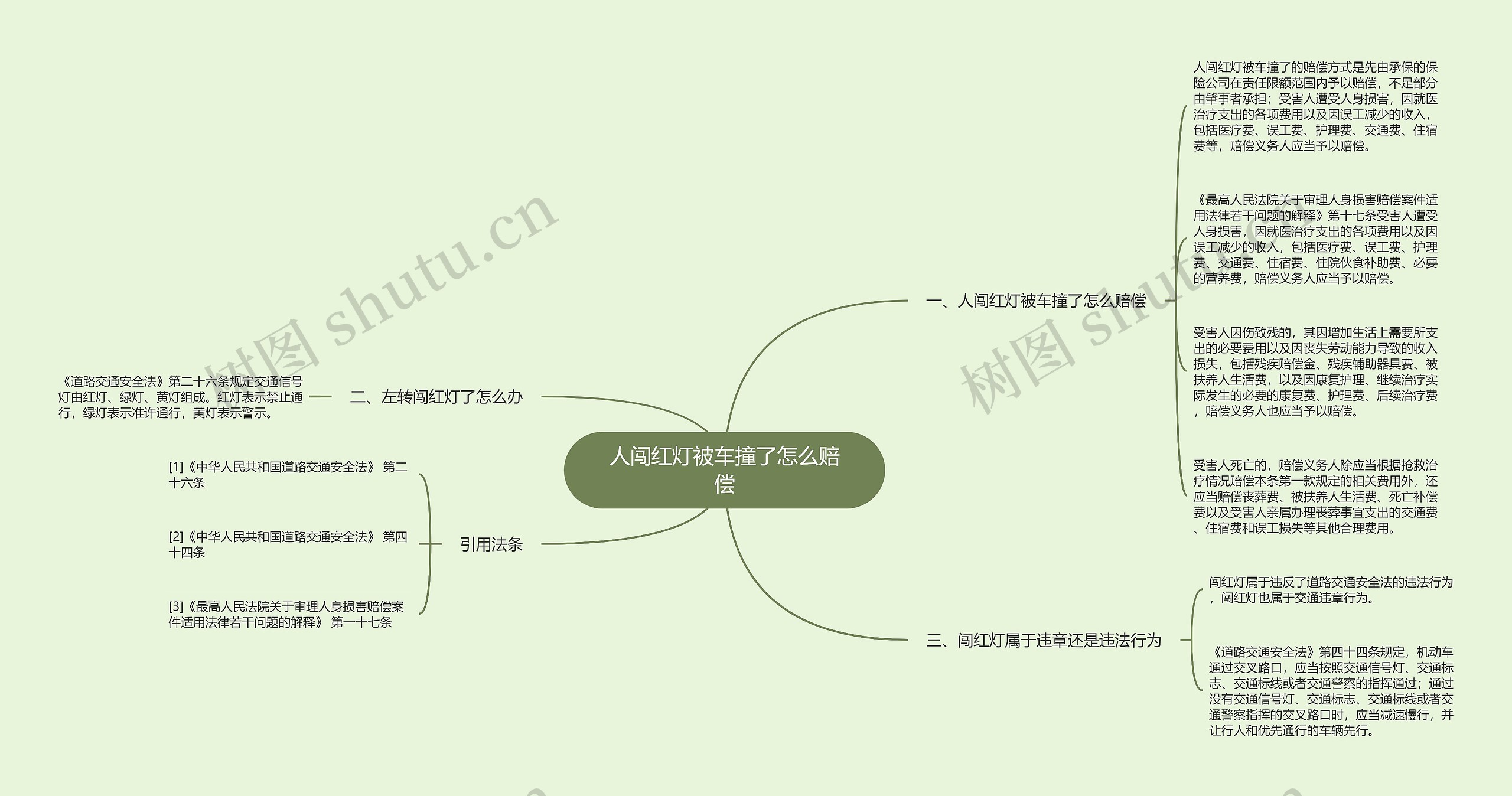 人闯红灯被车撞了怎么赔偿思维导图