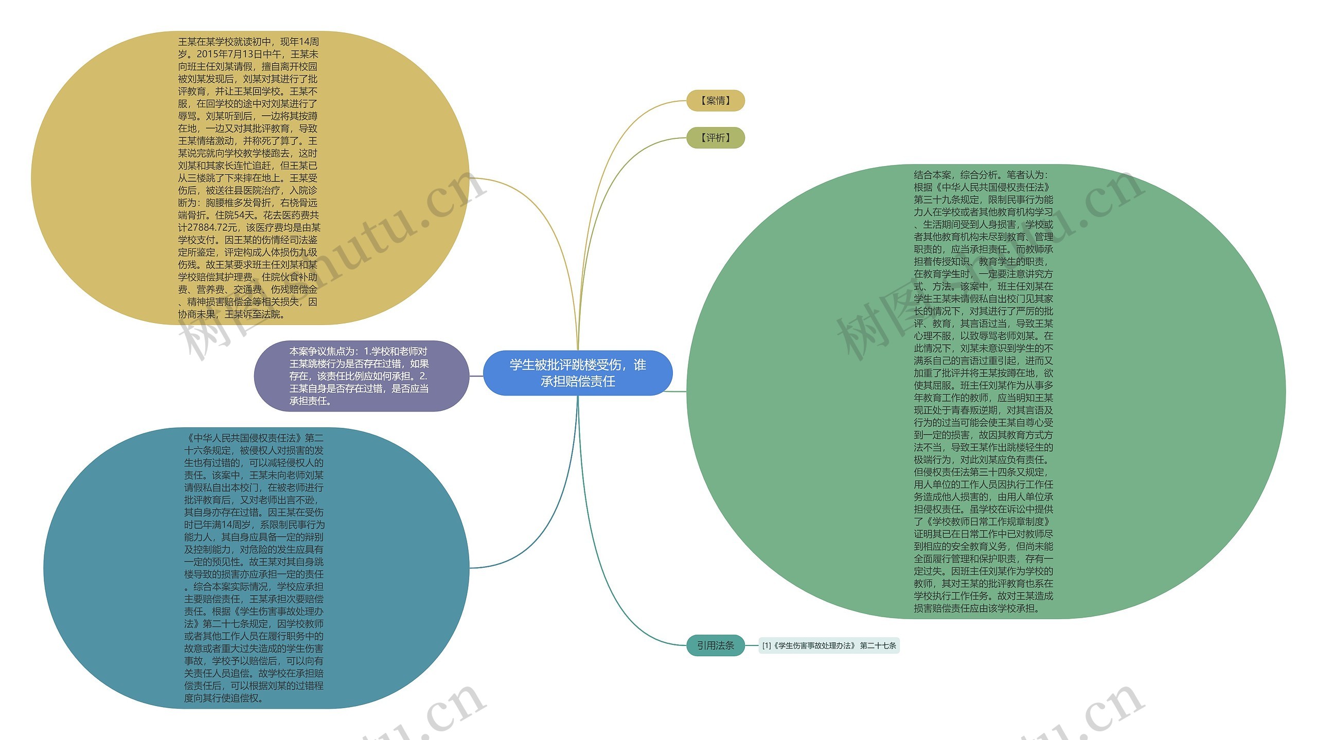 学生被批评跳楼受伤，谁承担赔偿责任思维导图