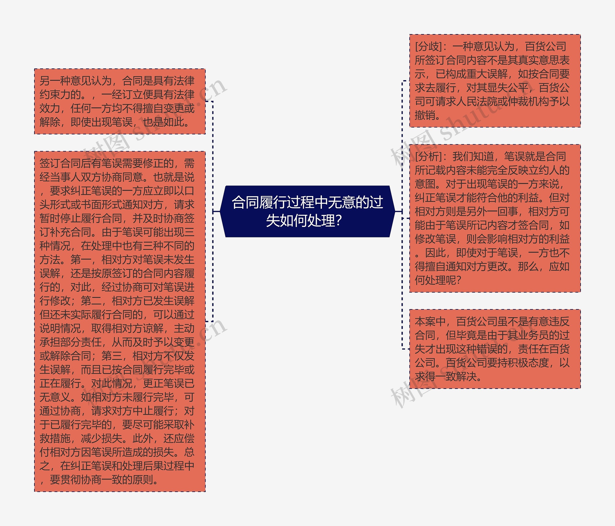 合同履行过程中无意的过失如何处理？思维导图