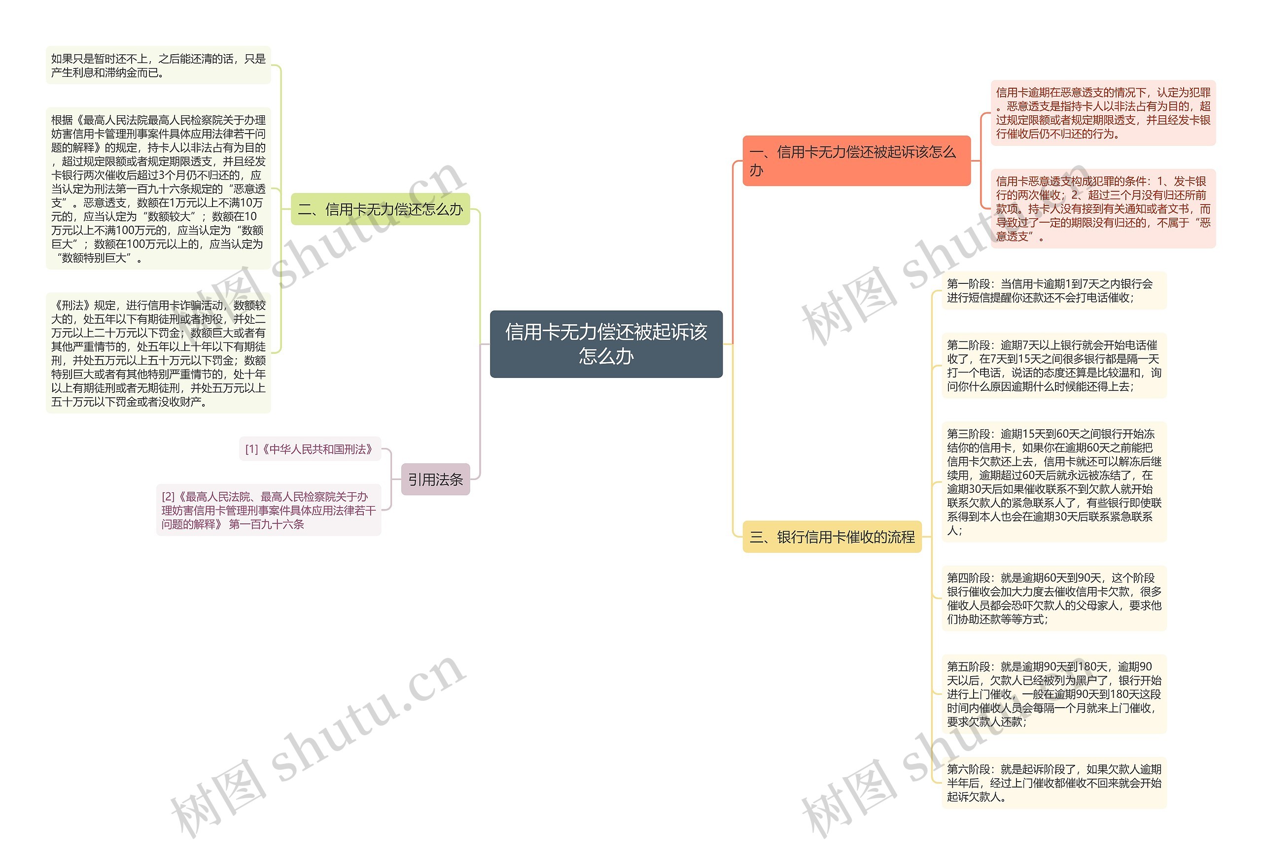 信用卡无力偿还被起诉该怎么办思维导图