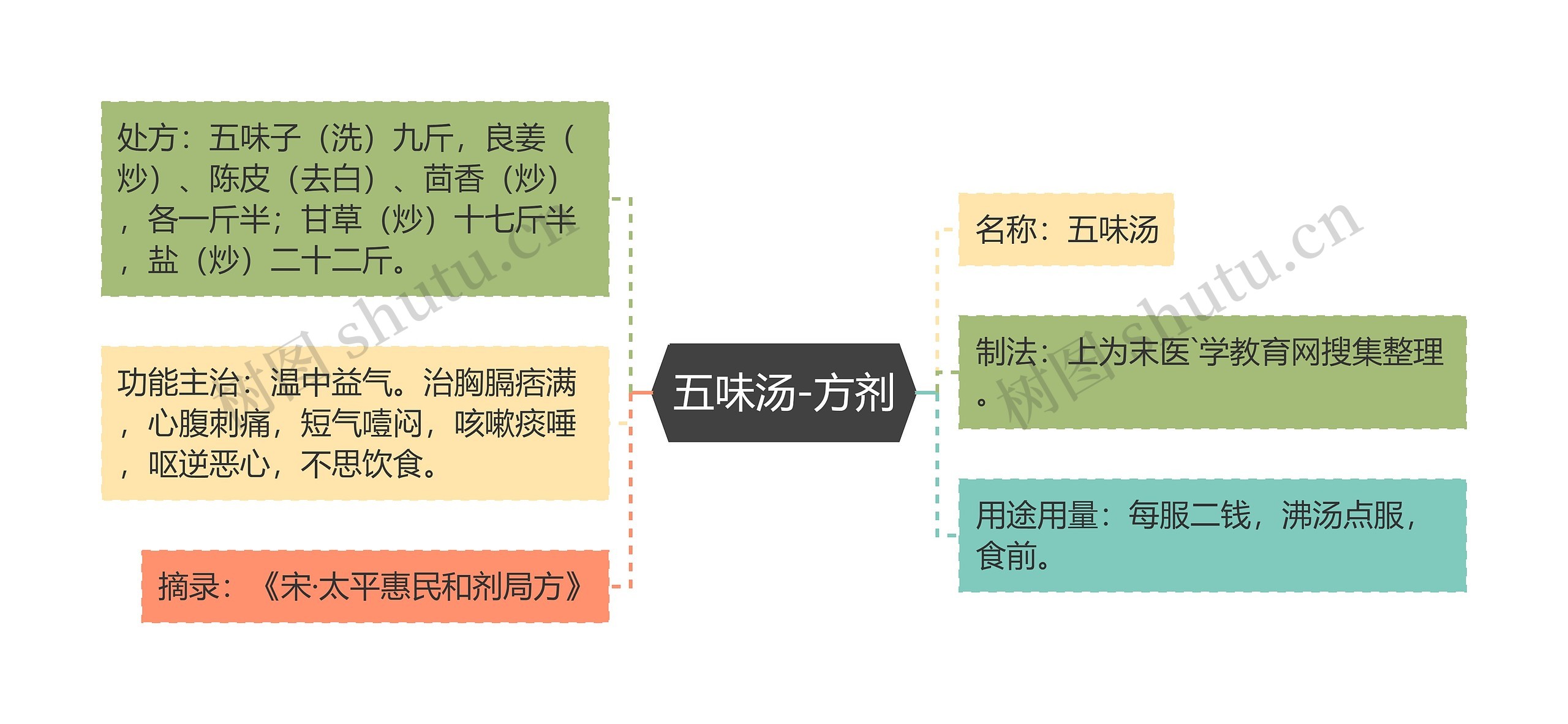 五味汤-方剂 五味汤-方剂