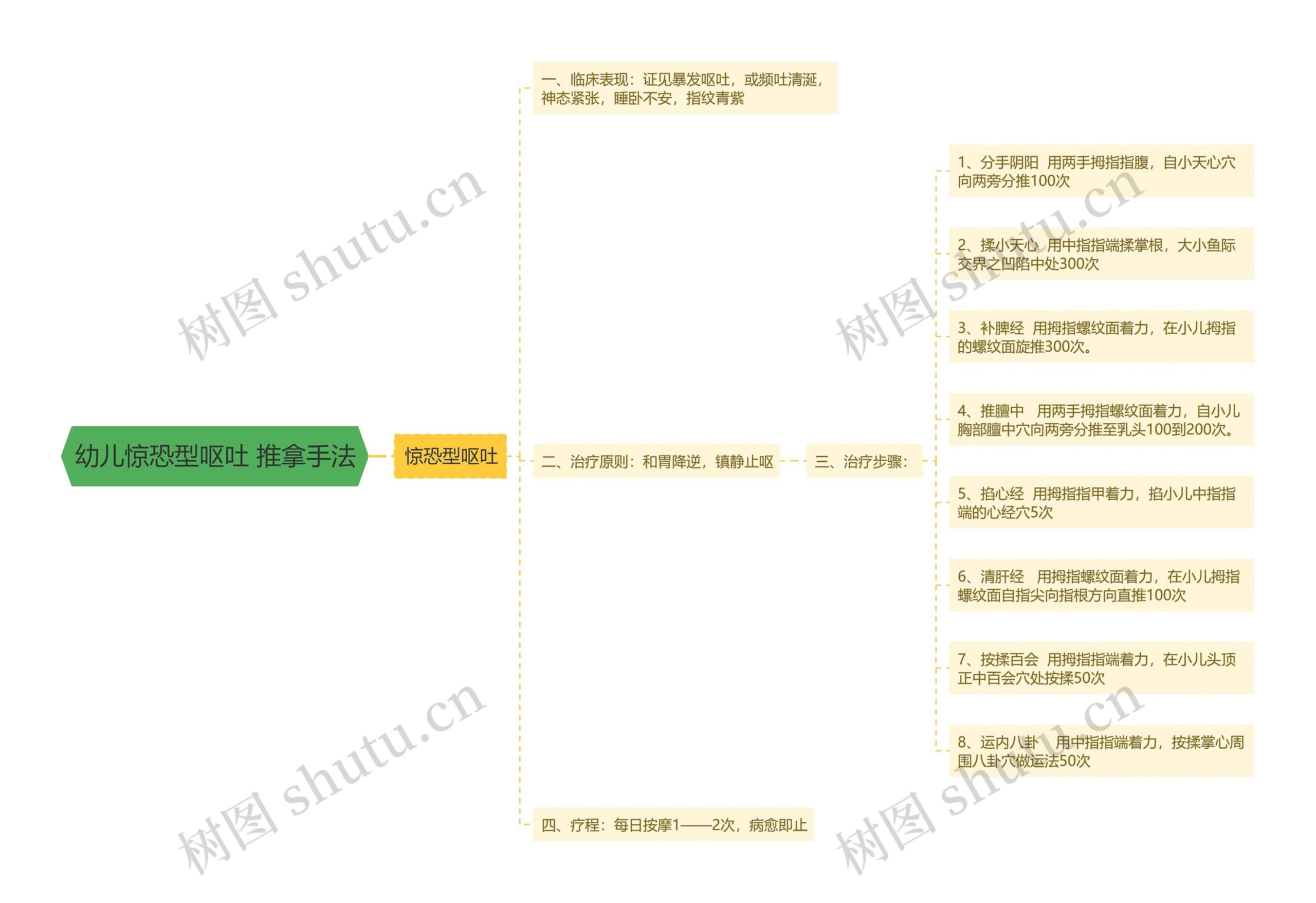 幼儿惊恐型呕吐 推拿手法思维导图