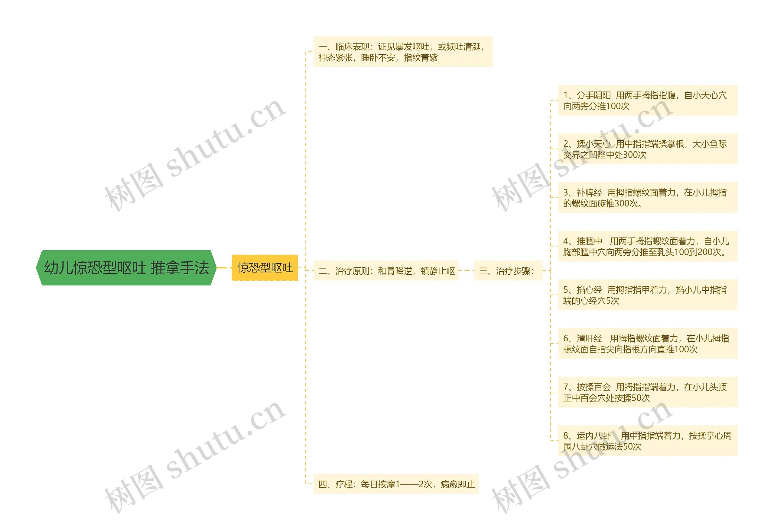 幼儿惊恐型呕吐 推拿手法 幼儿惊恐型呕吐 推拿手法