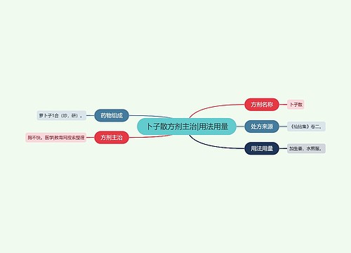 卜子散方剂主治|用法用量