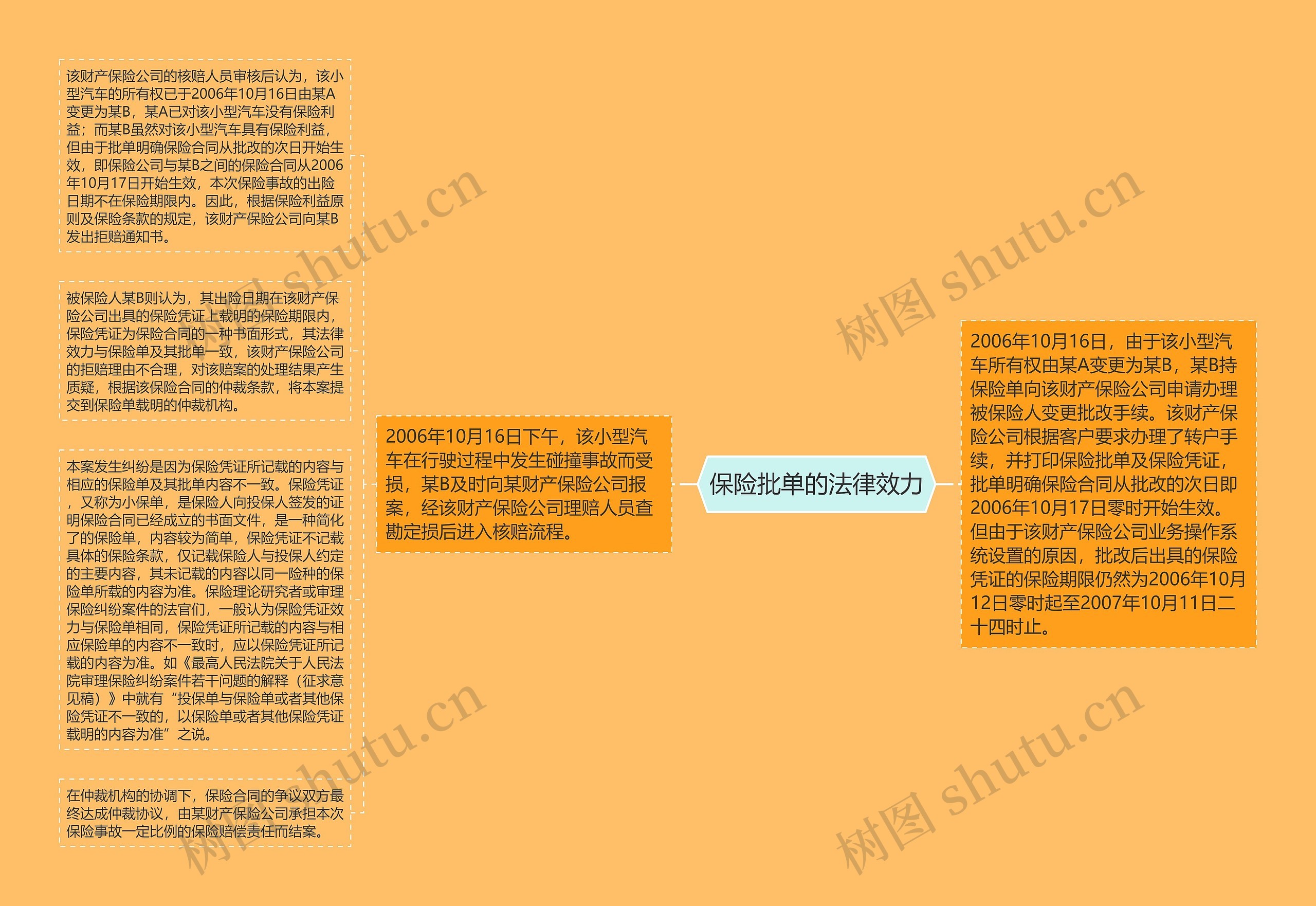 保险批单的法律效力思维导图