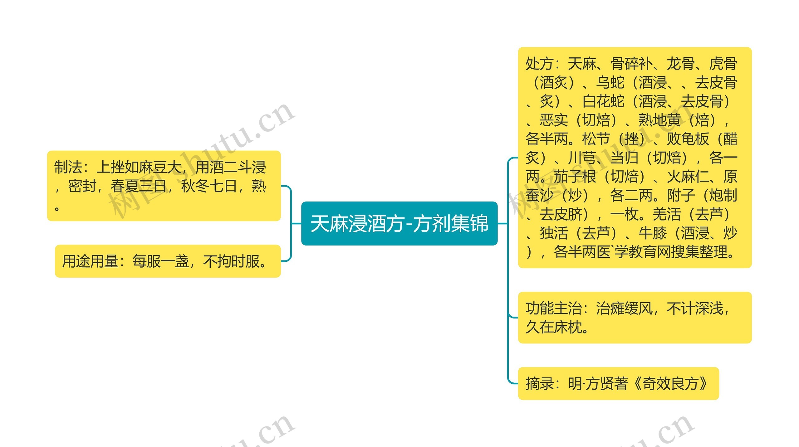 天麻浸酒方-方剂集锦思维导图