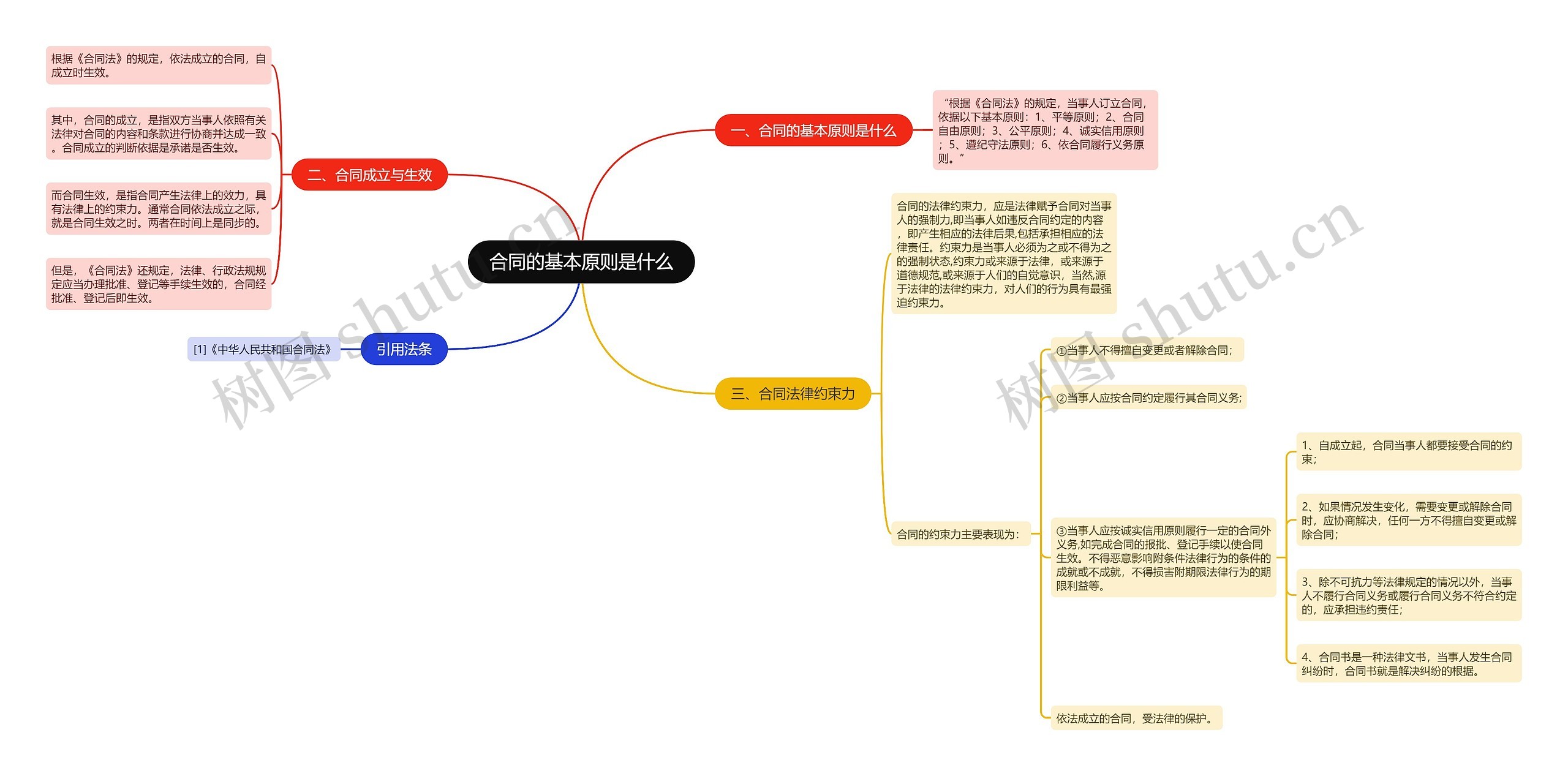 合同的基本原则是什么思维导图