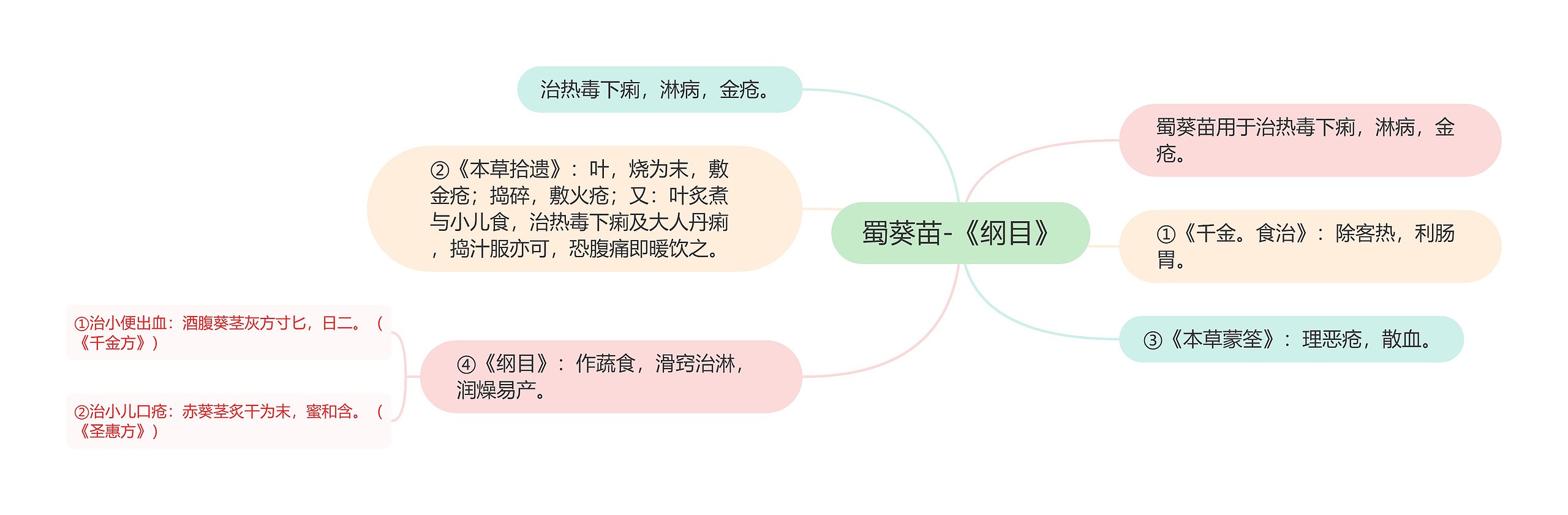 蜀葵苗-《纲目》思维导图