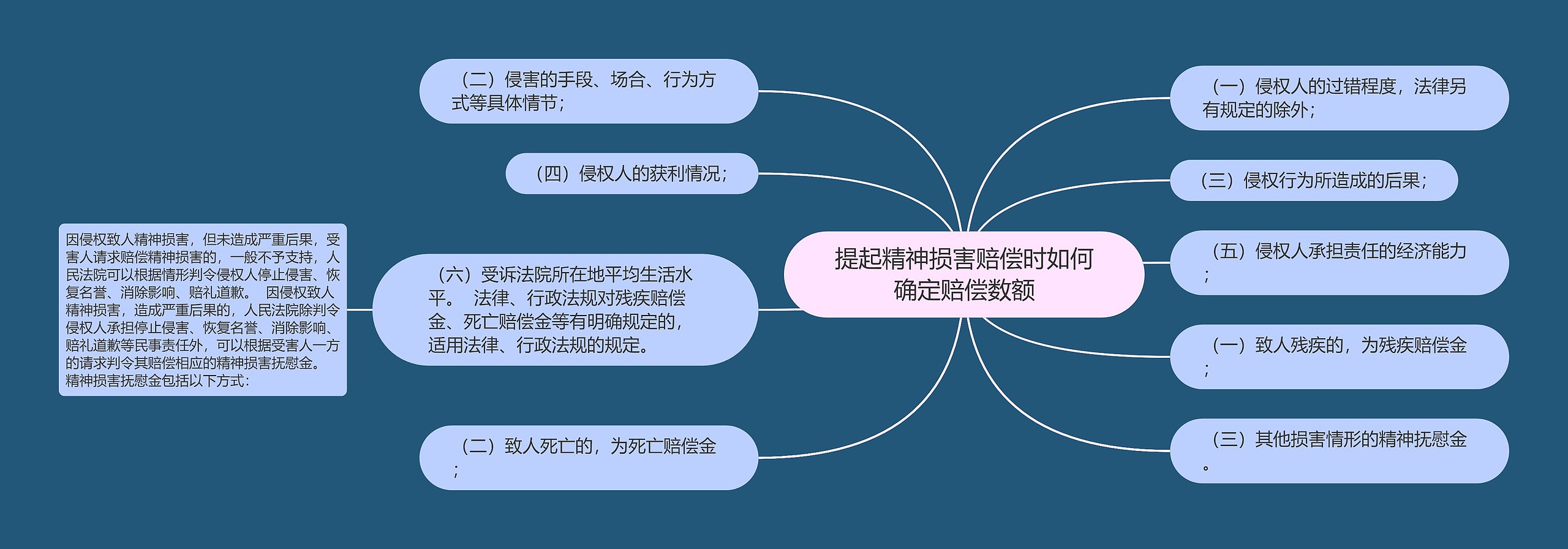 提起精神损害赔偿时如何确定赔偿数额思维导图