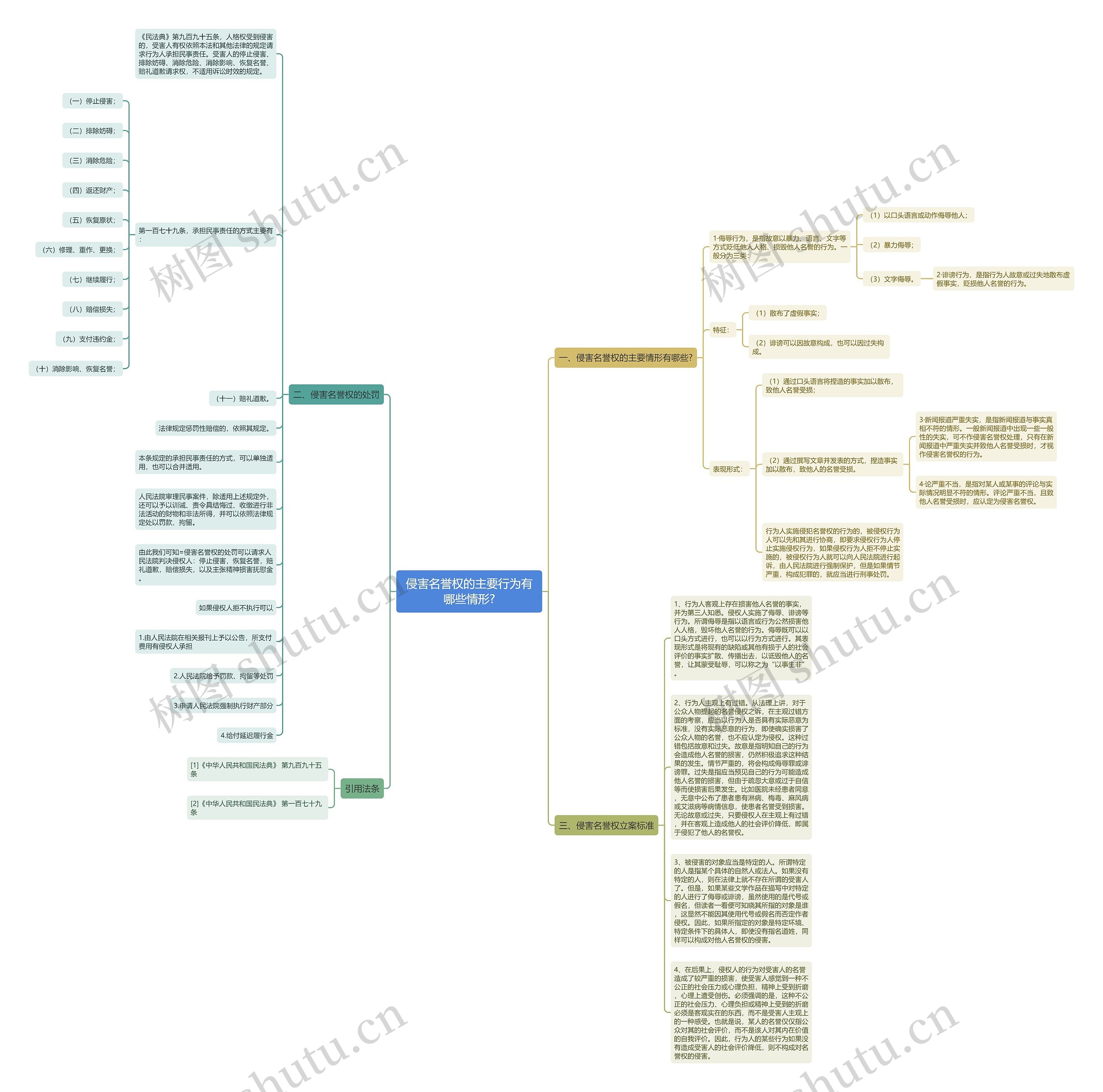 侵害名誉权的主要行为有哪些情形?思维导图