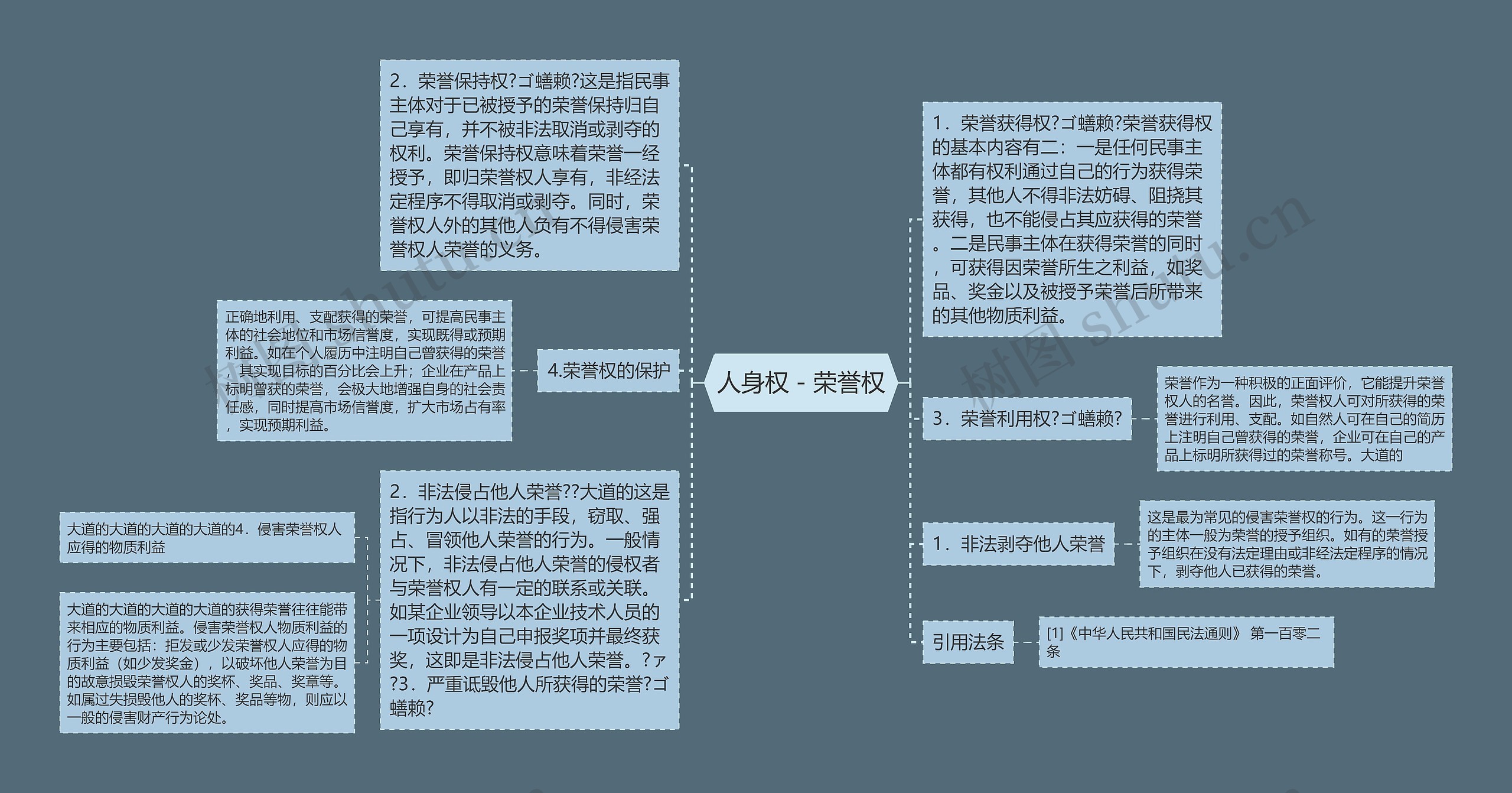 人身权－荣誉权思维导图