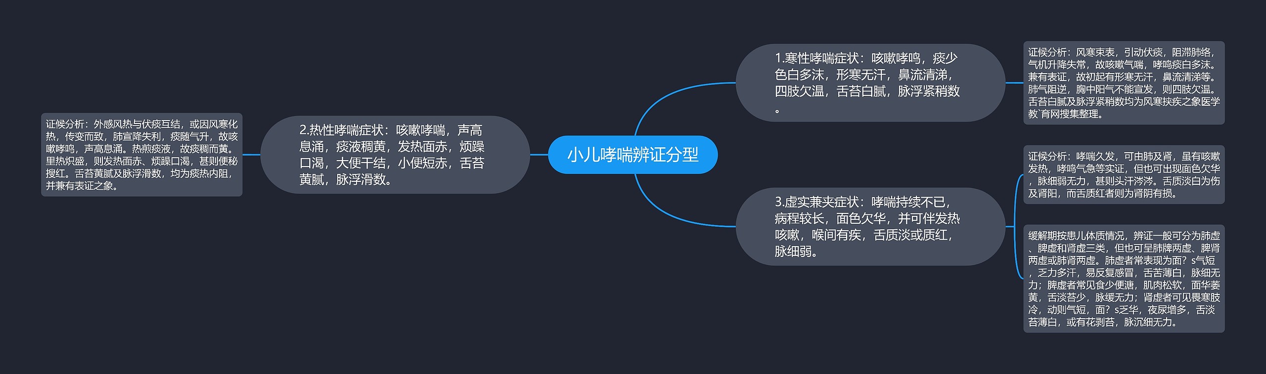 小儿哮喘辨证分型思维导图