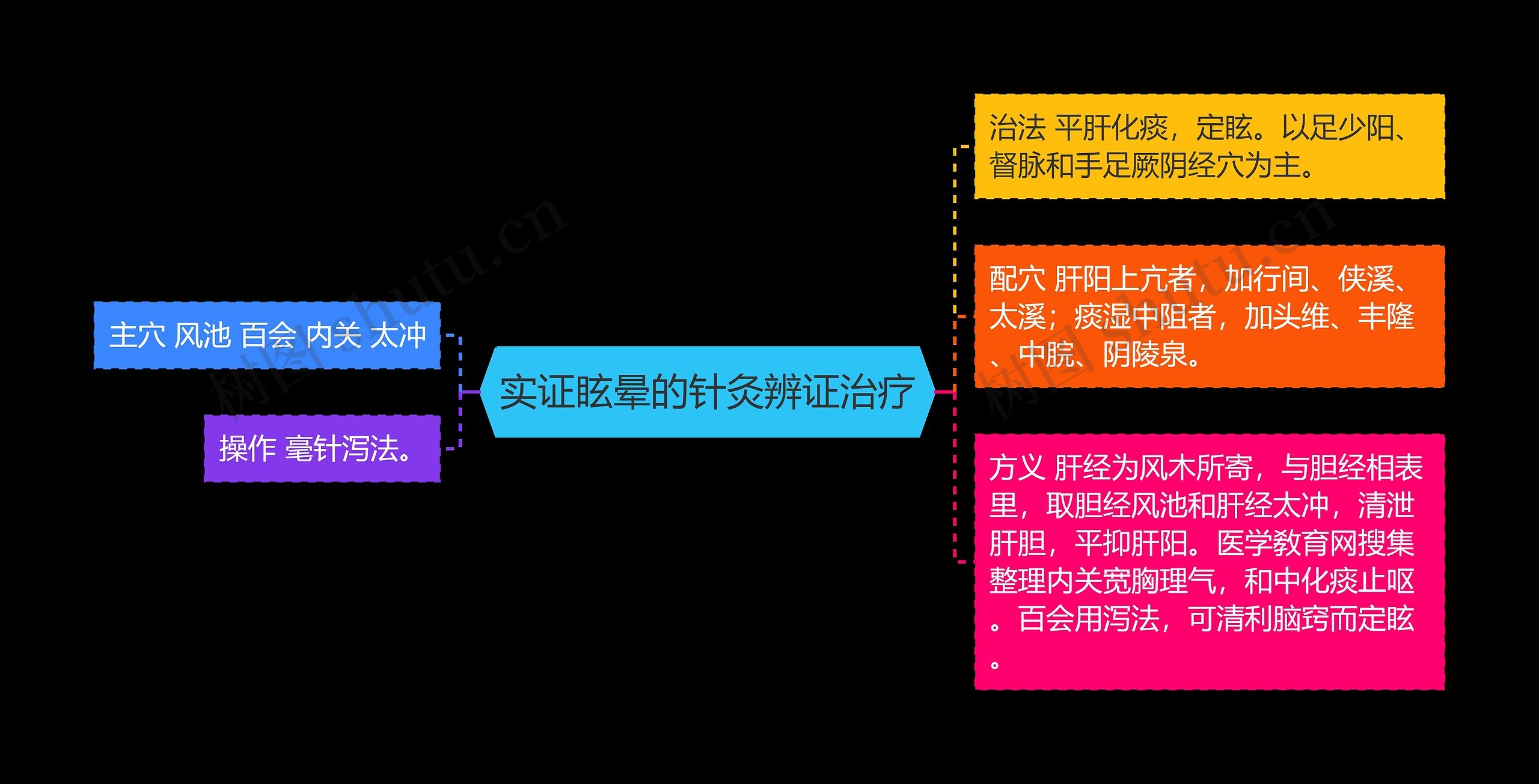 实证眩晕的针灸辨证治疗思维导图