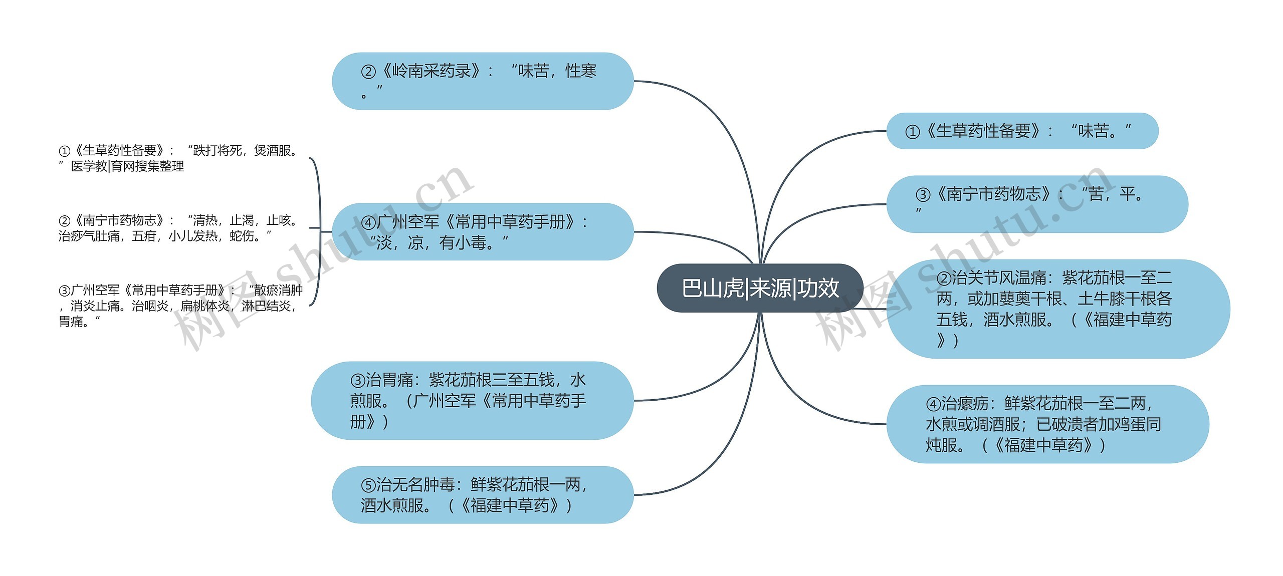 巴山虎|来源|功效思维导图