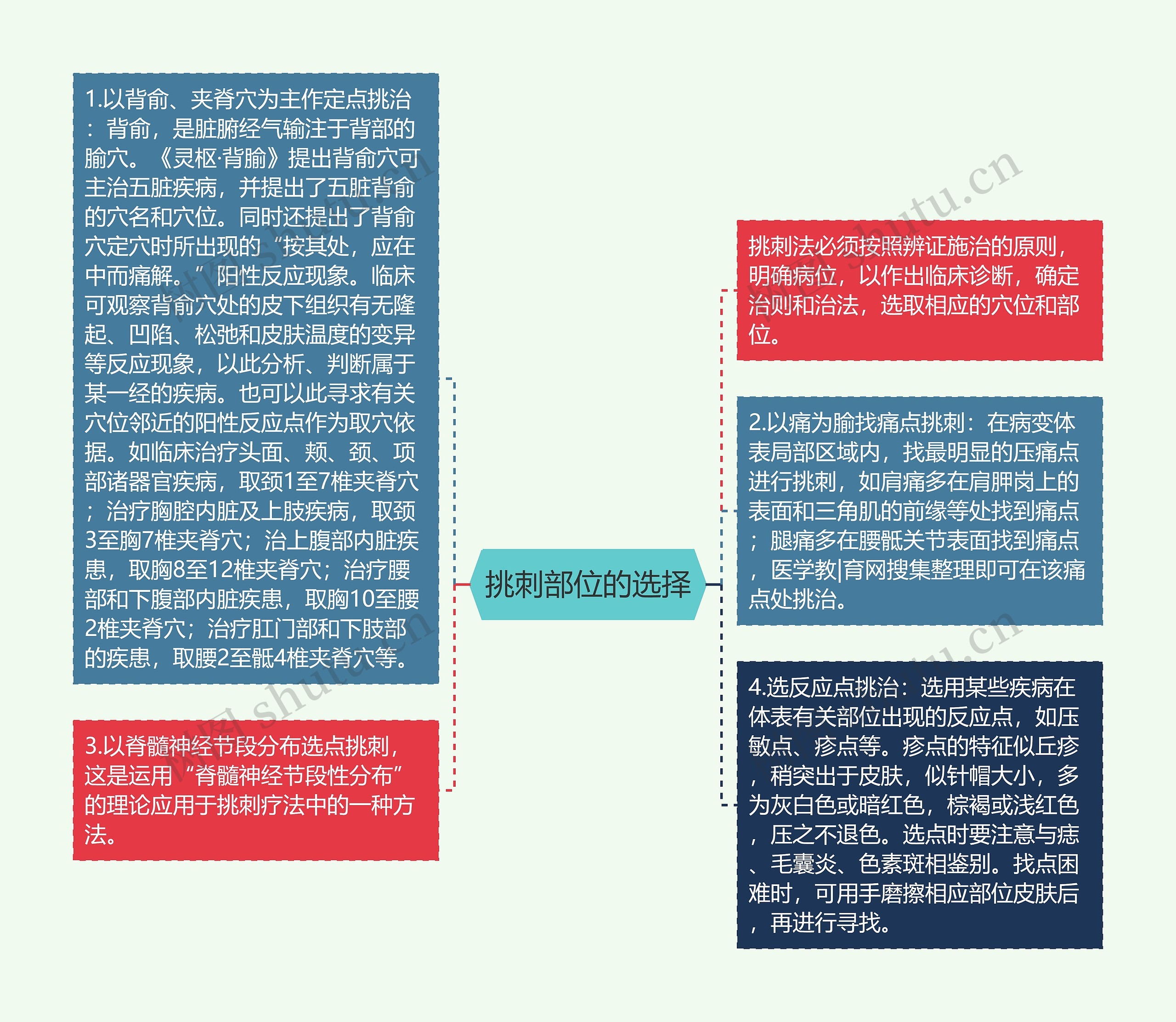 挑刺部位的选择思维导图高清图 挑刺部位的选择思维导图