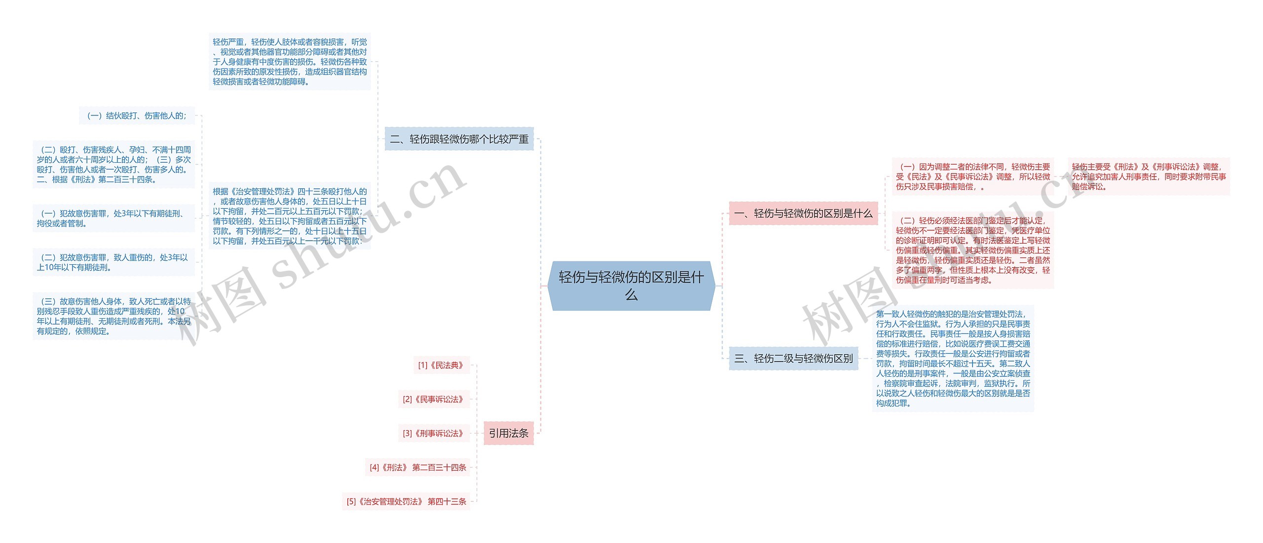 轻伤与轻微伤的区别是什么思维导图