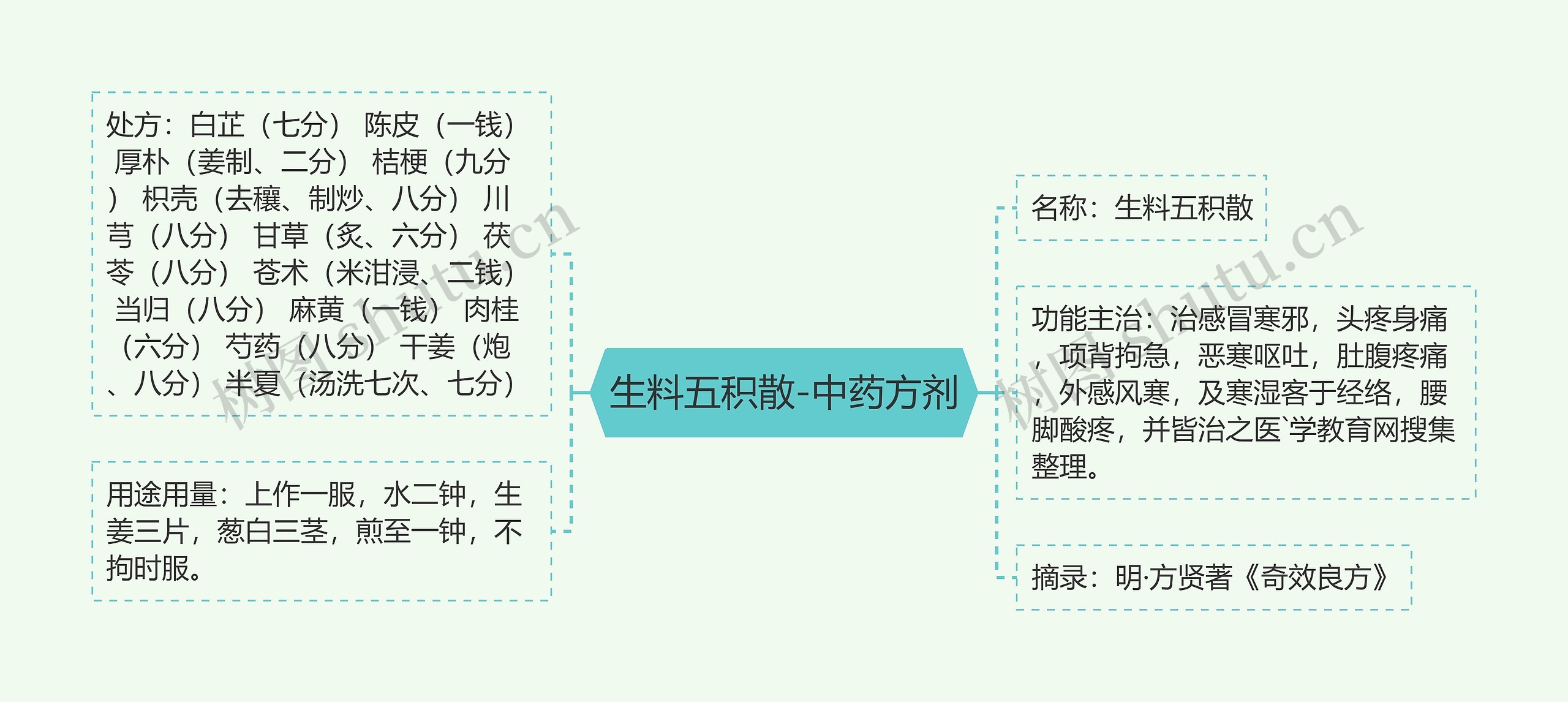 生料五积散-中药方剂 生料五积散-中药方剂