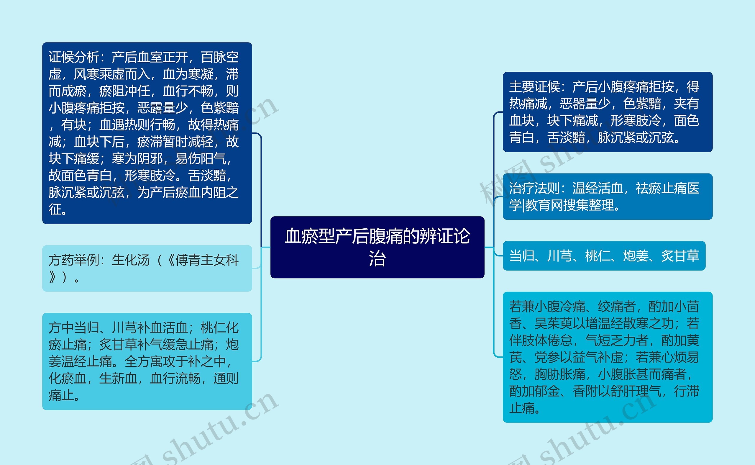 血瘀型产后腹痛的辨证论治思维导图