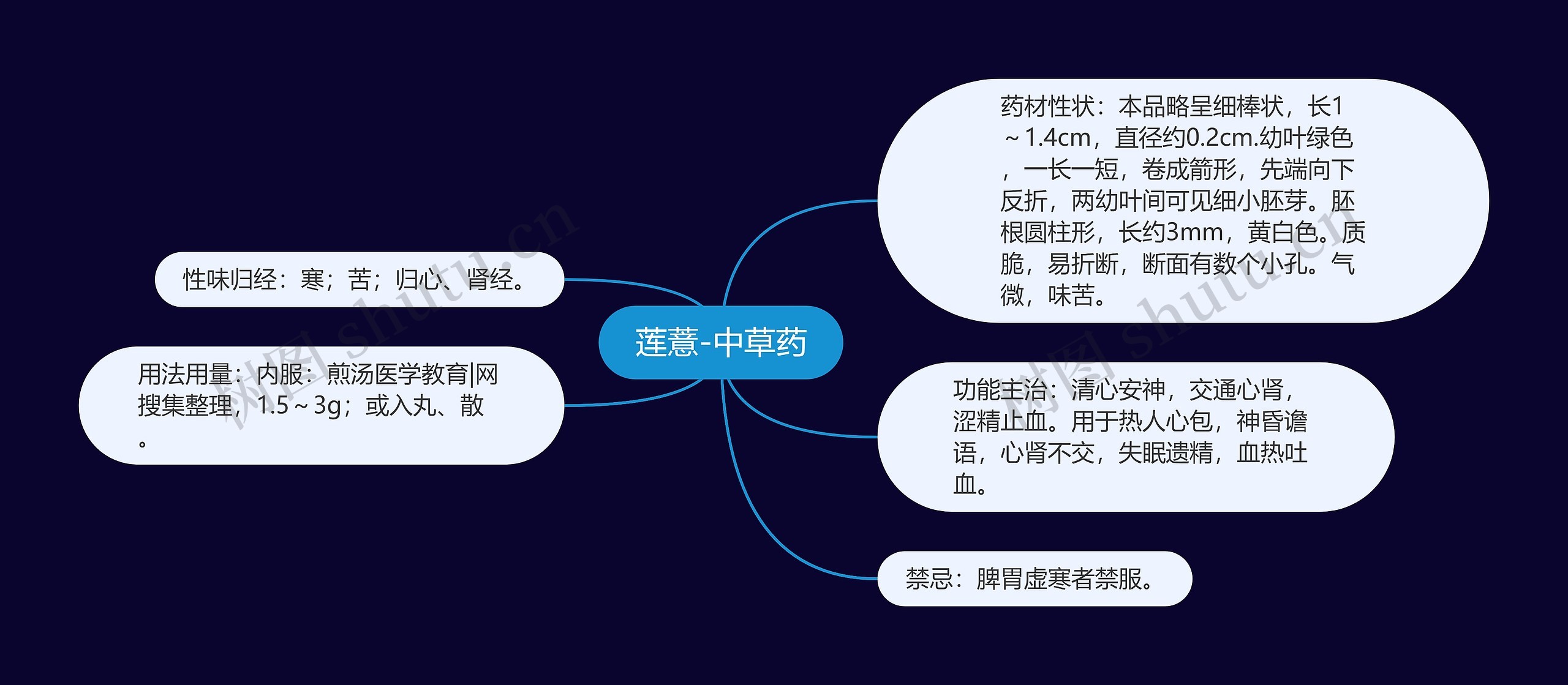莲薏-中草药思维导图